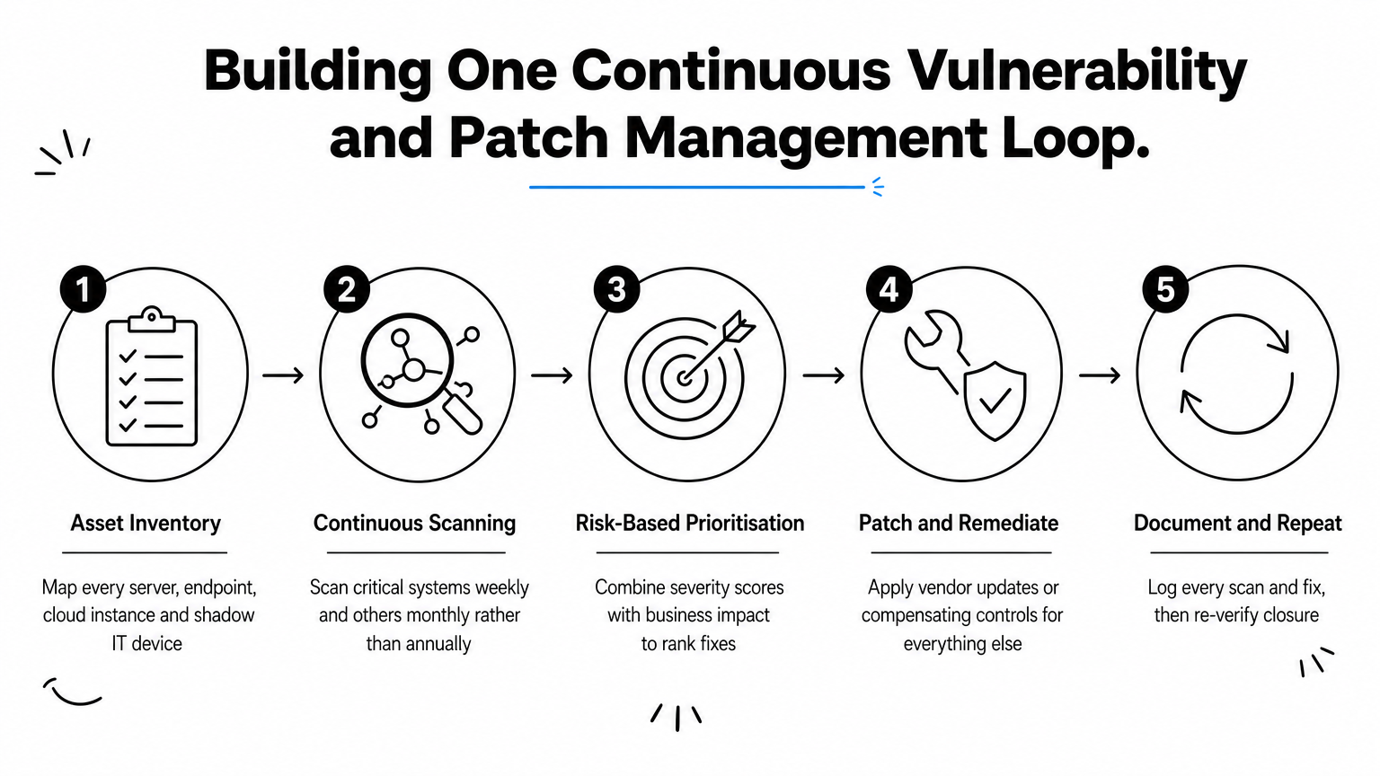 A five-step process diagram showing asset inventory, scanning, prioritisation, patching and documentation as a continuous loop.