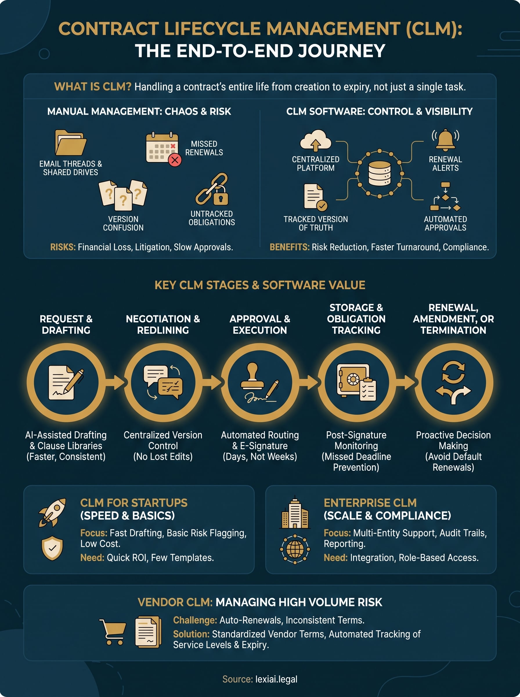 contract lifecycle management infographic