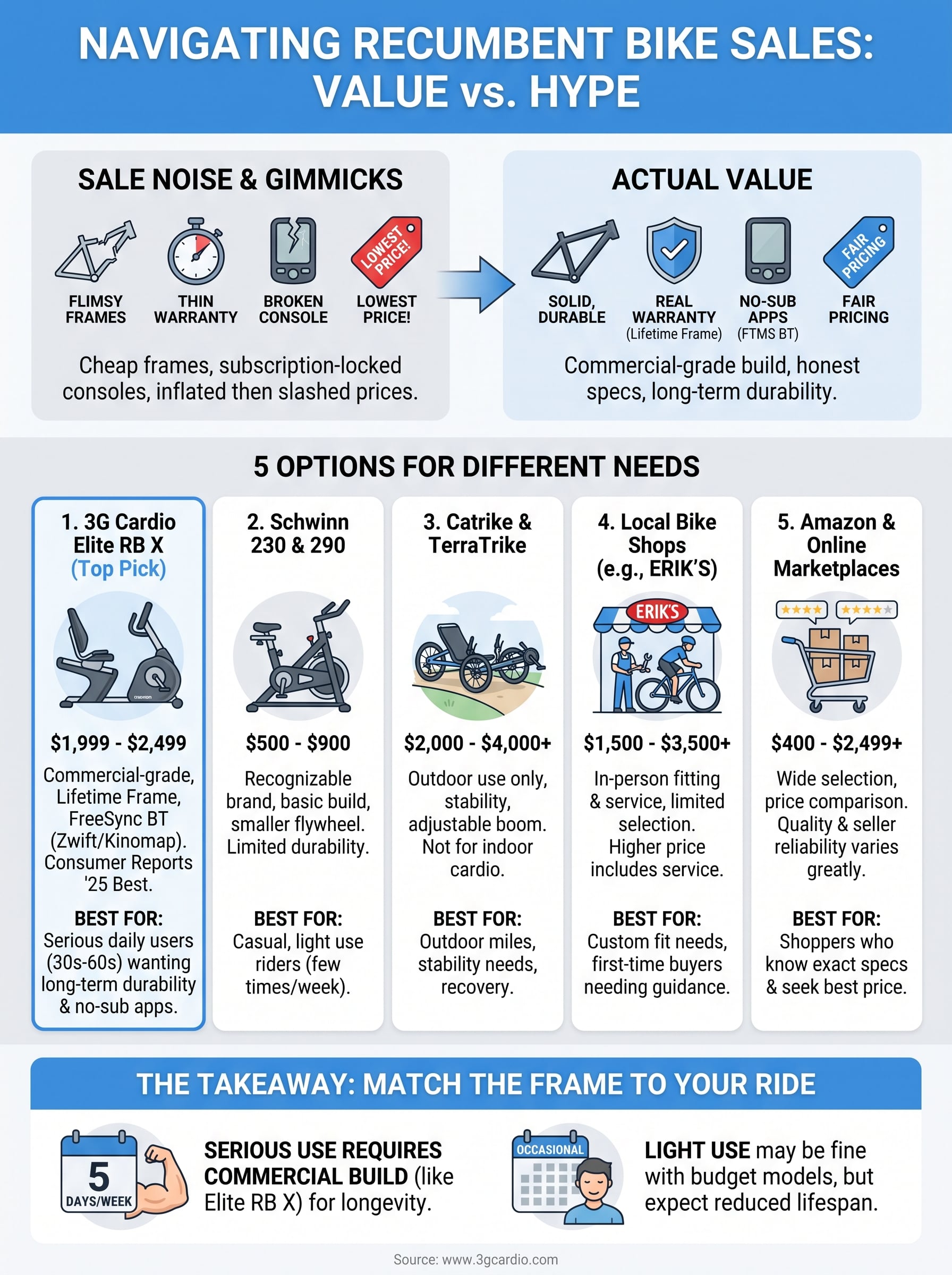 recumbent bike sales infographic