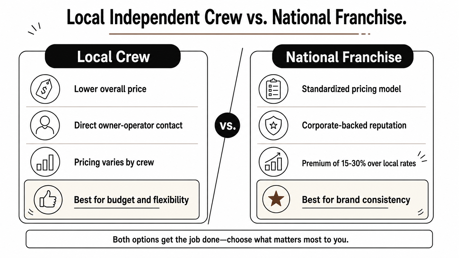 A comparison chart contrasting local independent tree crews with national franchise tree services.