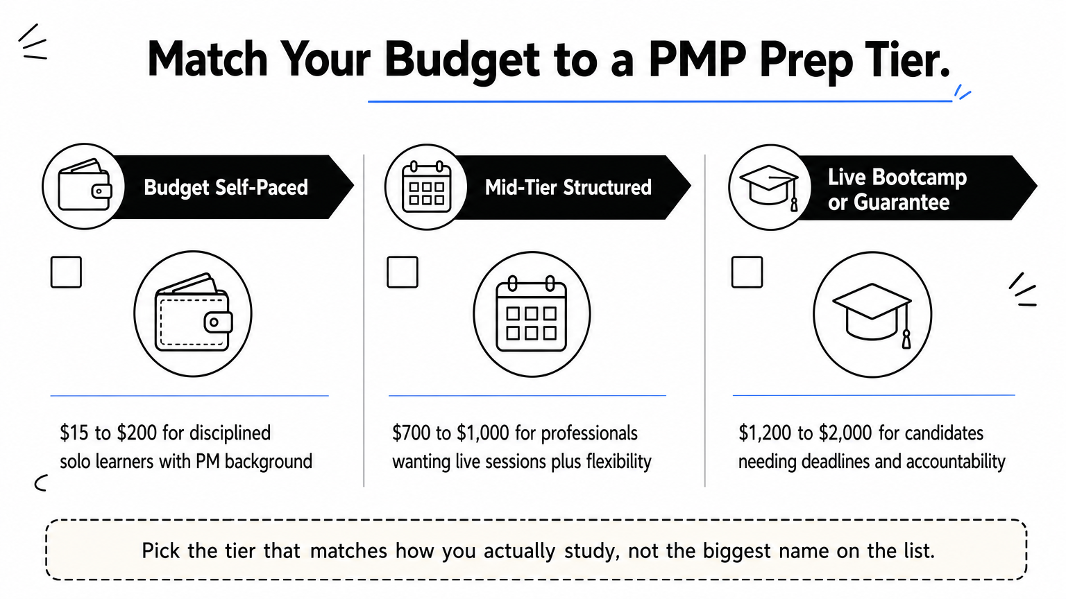 A three-column checklist comparing budget, mid-tier, and bootcamp PMP prep course price ranges and best fits.