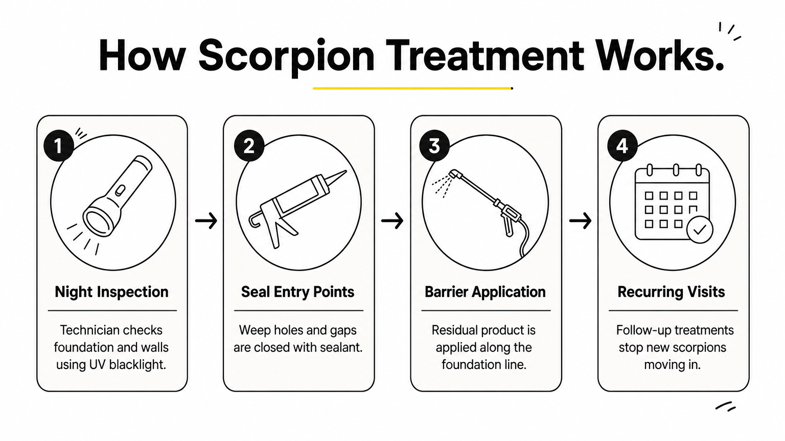 A four-step process diagram showing scorpion inspection, sealing, barrier treatment, and recurring visits.