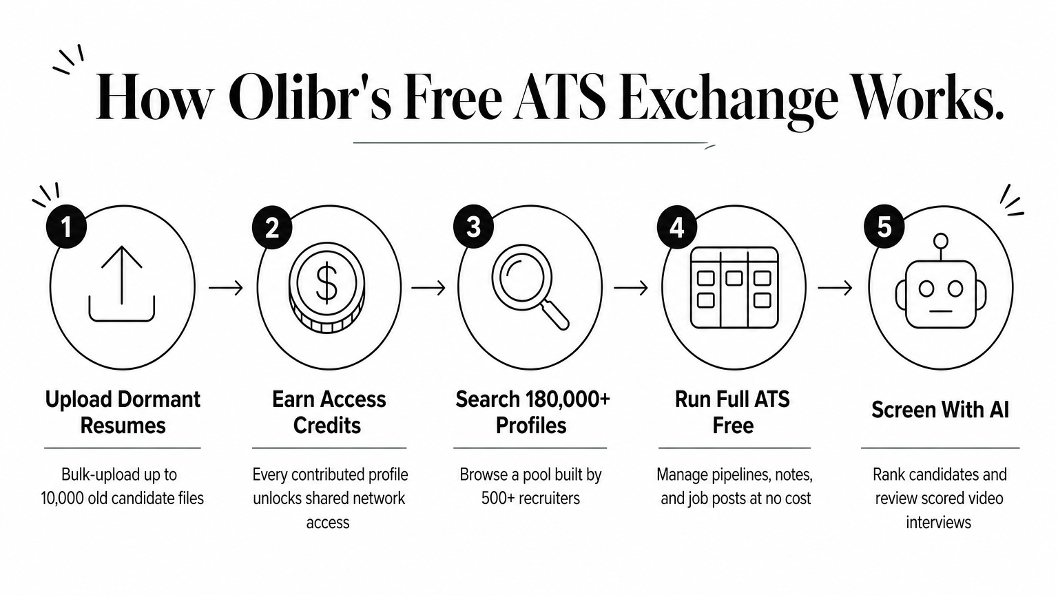 A five-step process diagram showing how uploading resumes unlocks a shared candidate network and free ATS tools.