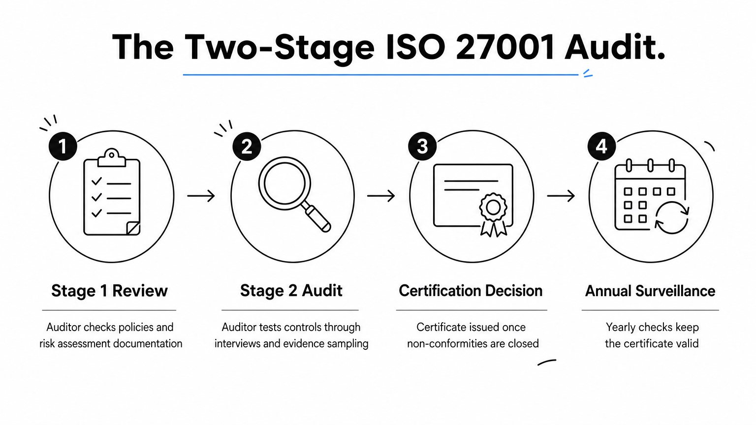 Infographic showing the four stages of an ISO 27001 certification audit from document review to annual surveillance.