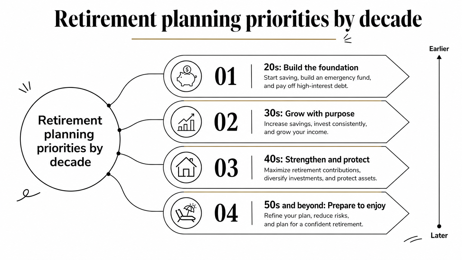 Ladder infographic showing retirement planning priorities for people in their 20s-30s, 40s, 50s, and 60s.