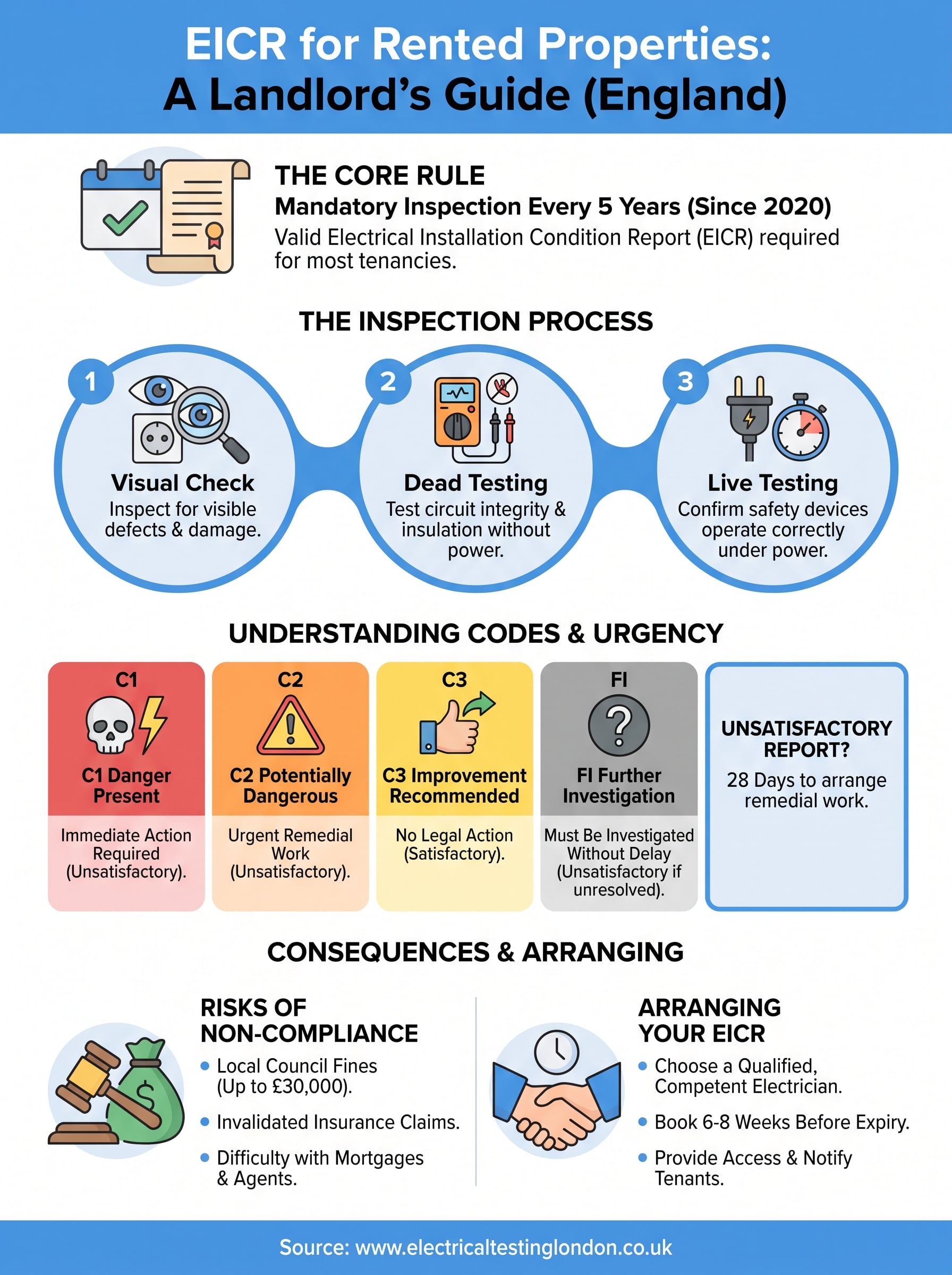 eicr for rented properties infographic