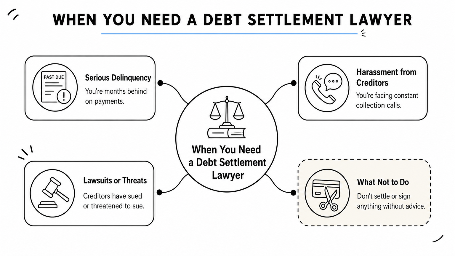Hub infographic showing four warning signs that indicate a debt settlement lawyer is needed.  ​