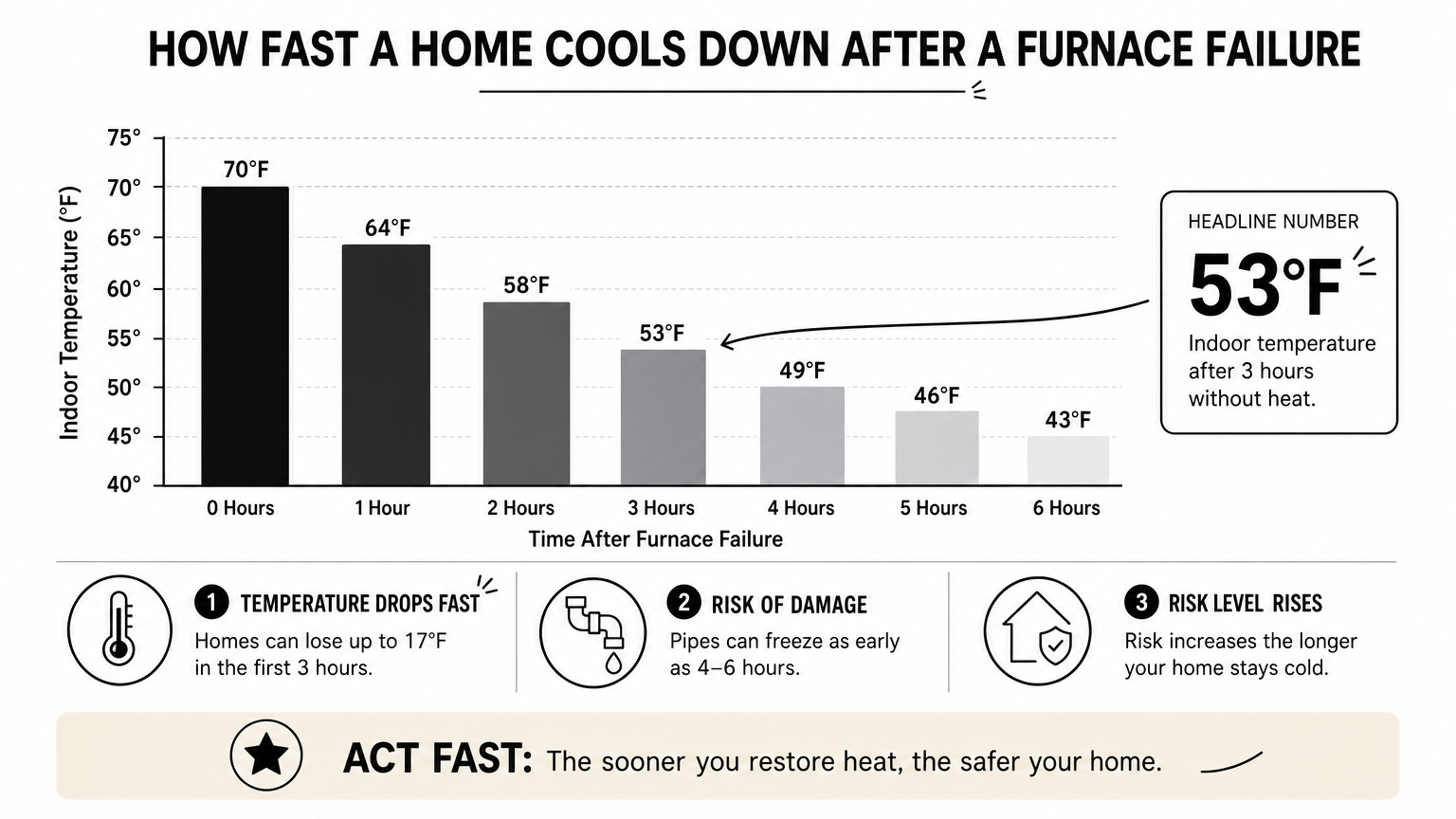 Bar chart showing indoor temperature dropping and risk level rising over hours without heat.