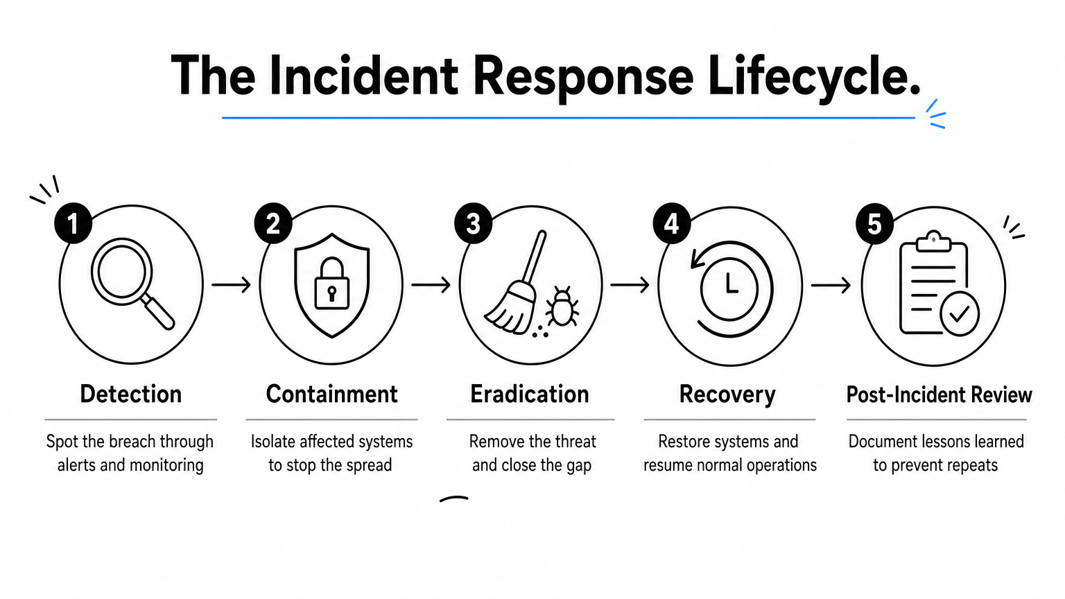 A five-step process diagram showing detection, containment, eradication, recovery and post-incident review.