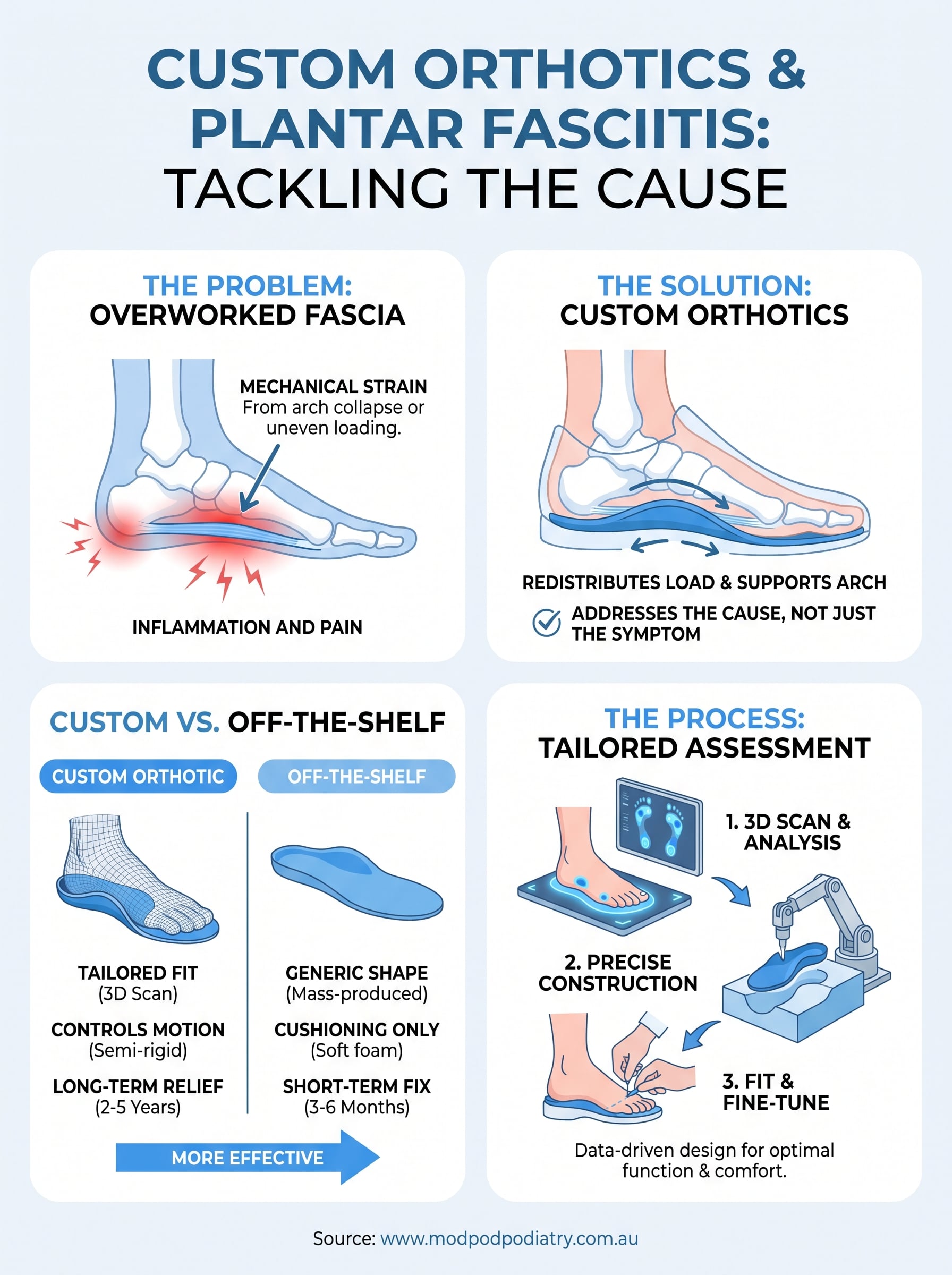 plantar fasciitis and custom orthotics infographic