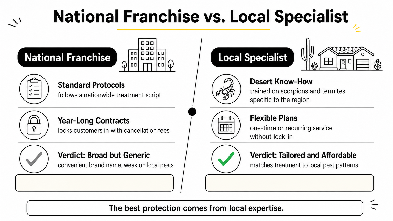 Infographic comparing national pest control franchises against local specialists on protocols, contracts, and value.