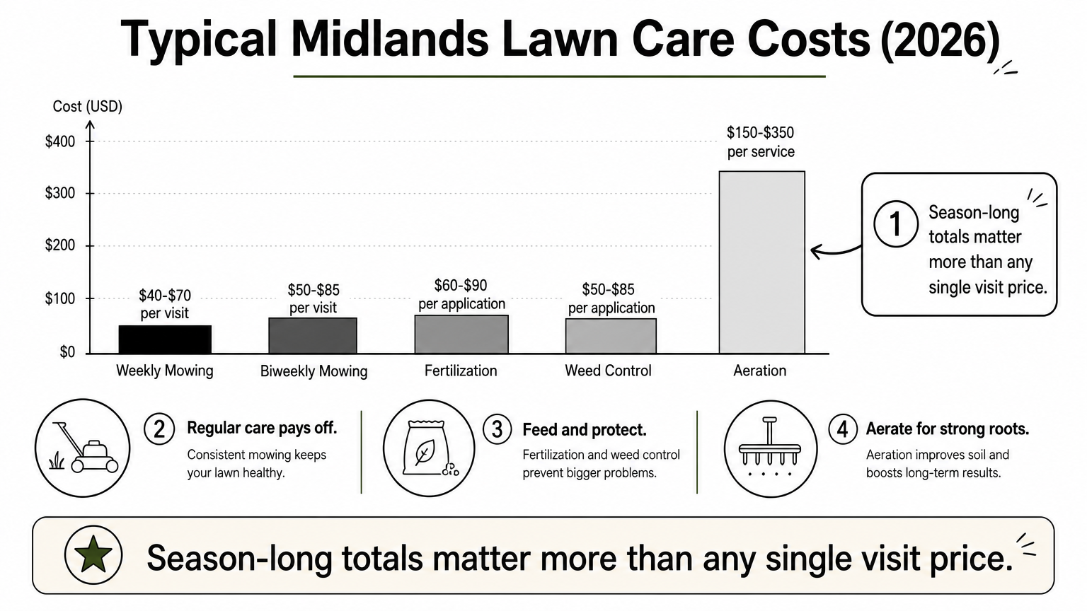 A bar chart showing typical price ranges for mowing, fertilization, weed control, and aeration services.