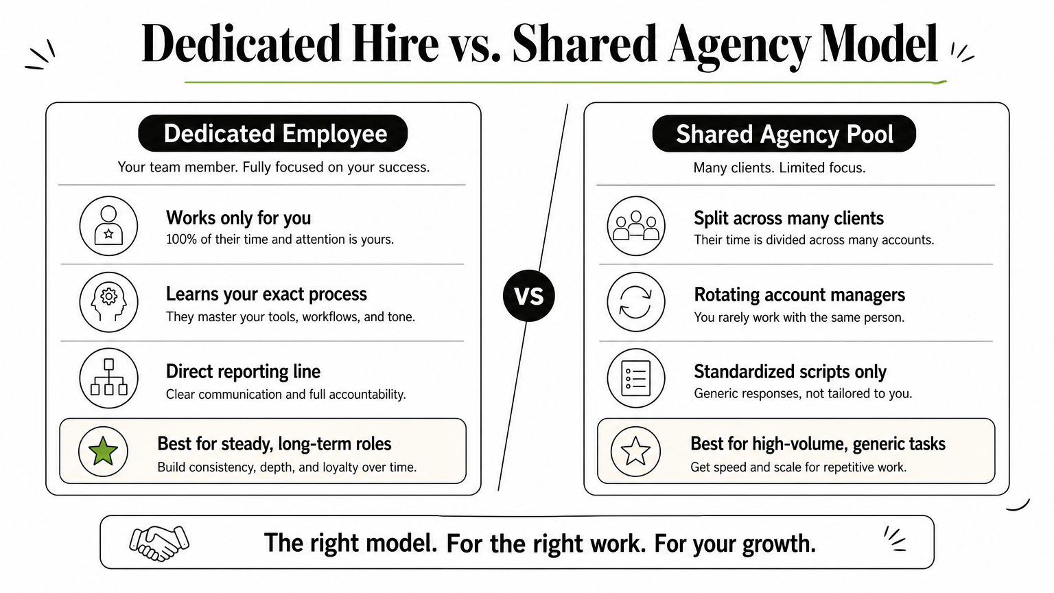 Infographic comparing a dedicated offshore employee model against a shared agency staffing model.