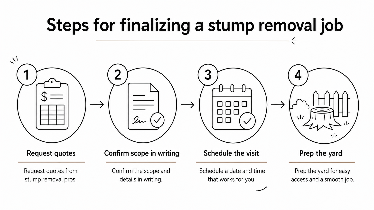 Infographic showing the four steps to request quotes, confirm scope, schedule, and prep the yard for stump removal.