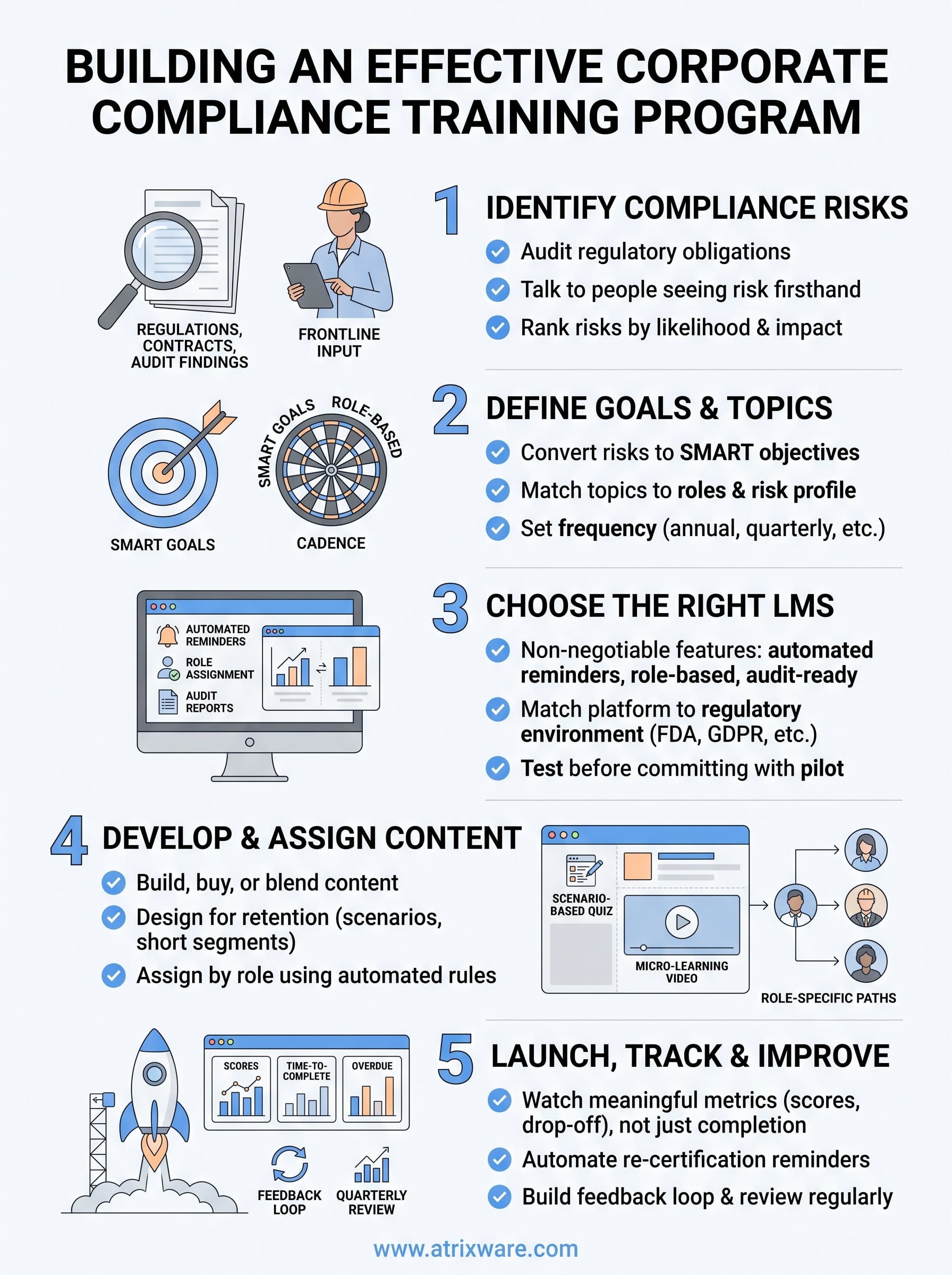 corporate compliance training infographic
