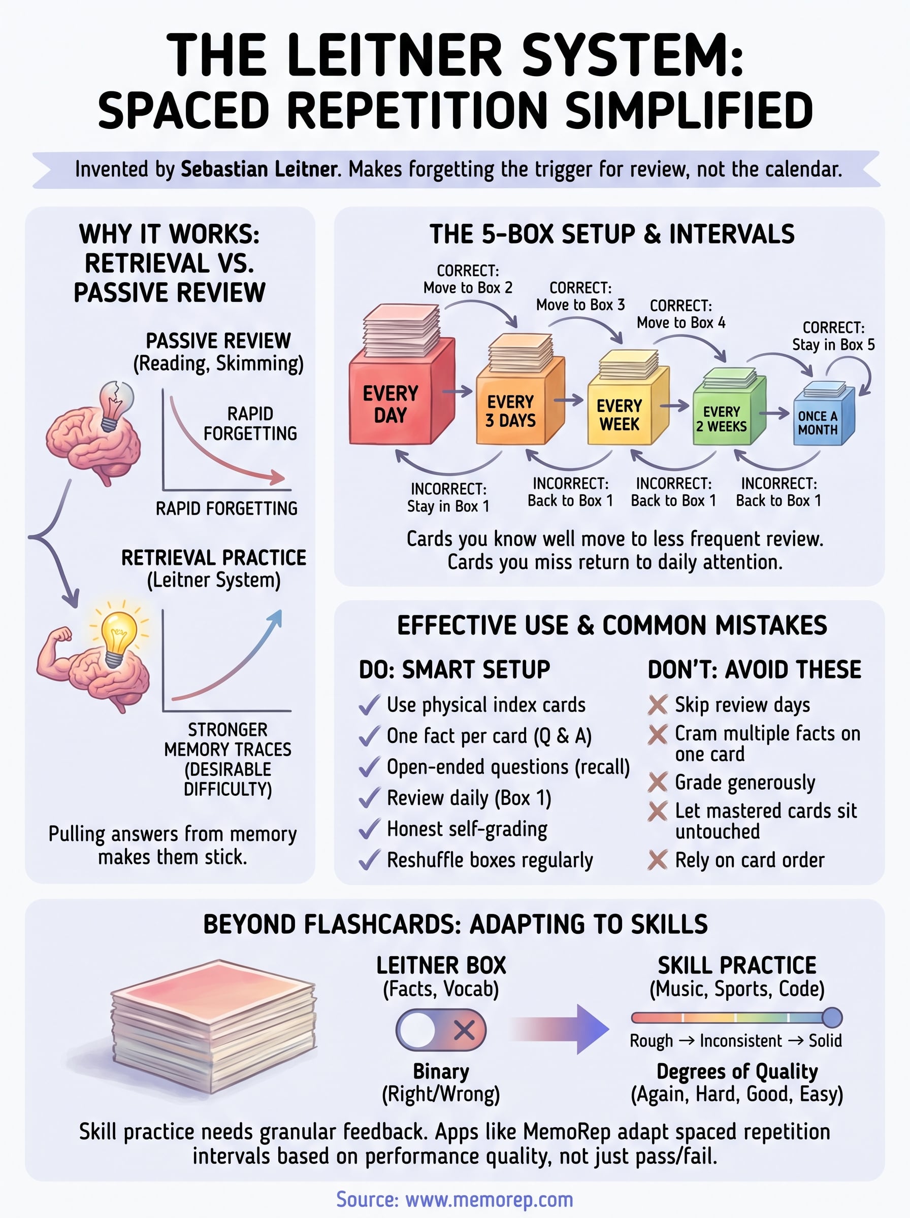 leitner system spaced repetition infographic