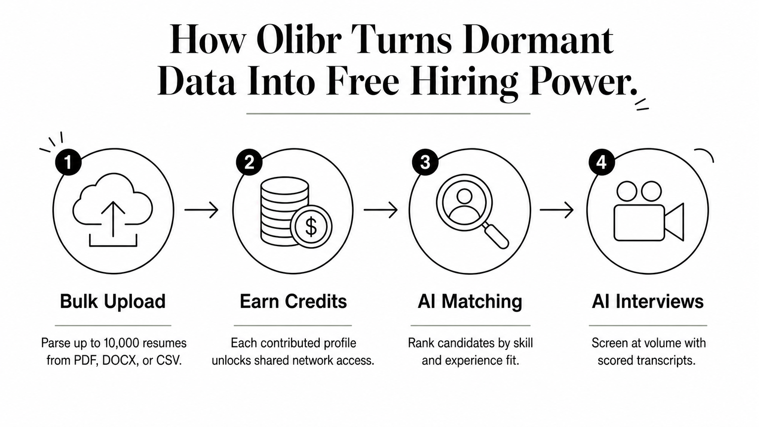 Four-step process showing how uploading resumes earns credits for AI matching and video interviews.