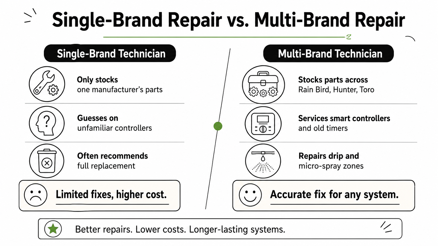 Comparison graphic contrasting a single-brand irrigation technician with a multi-brand technician.