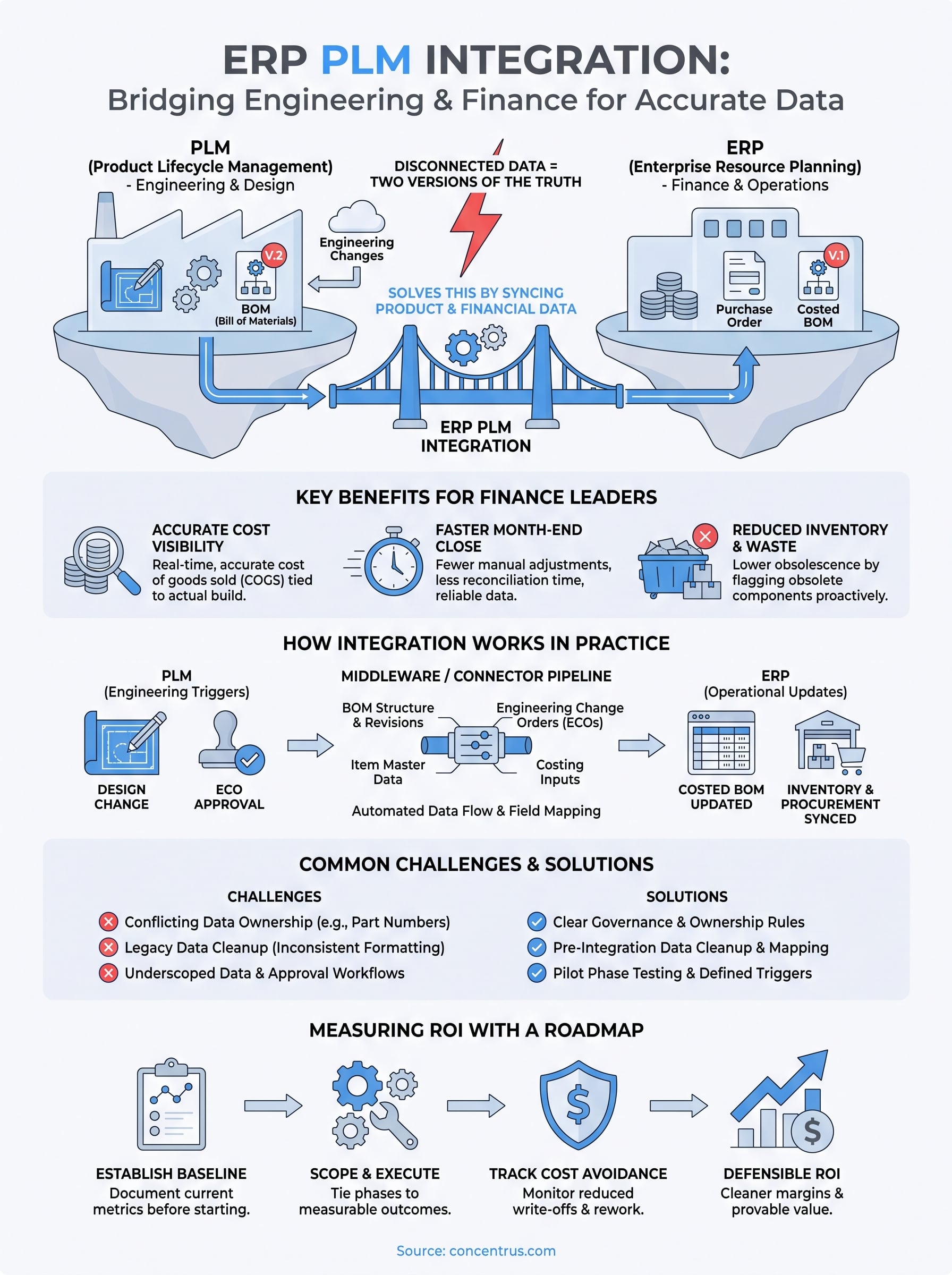 erp plm integration infographic