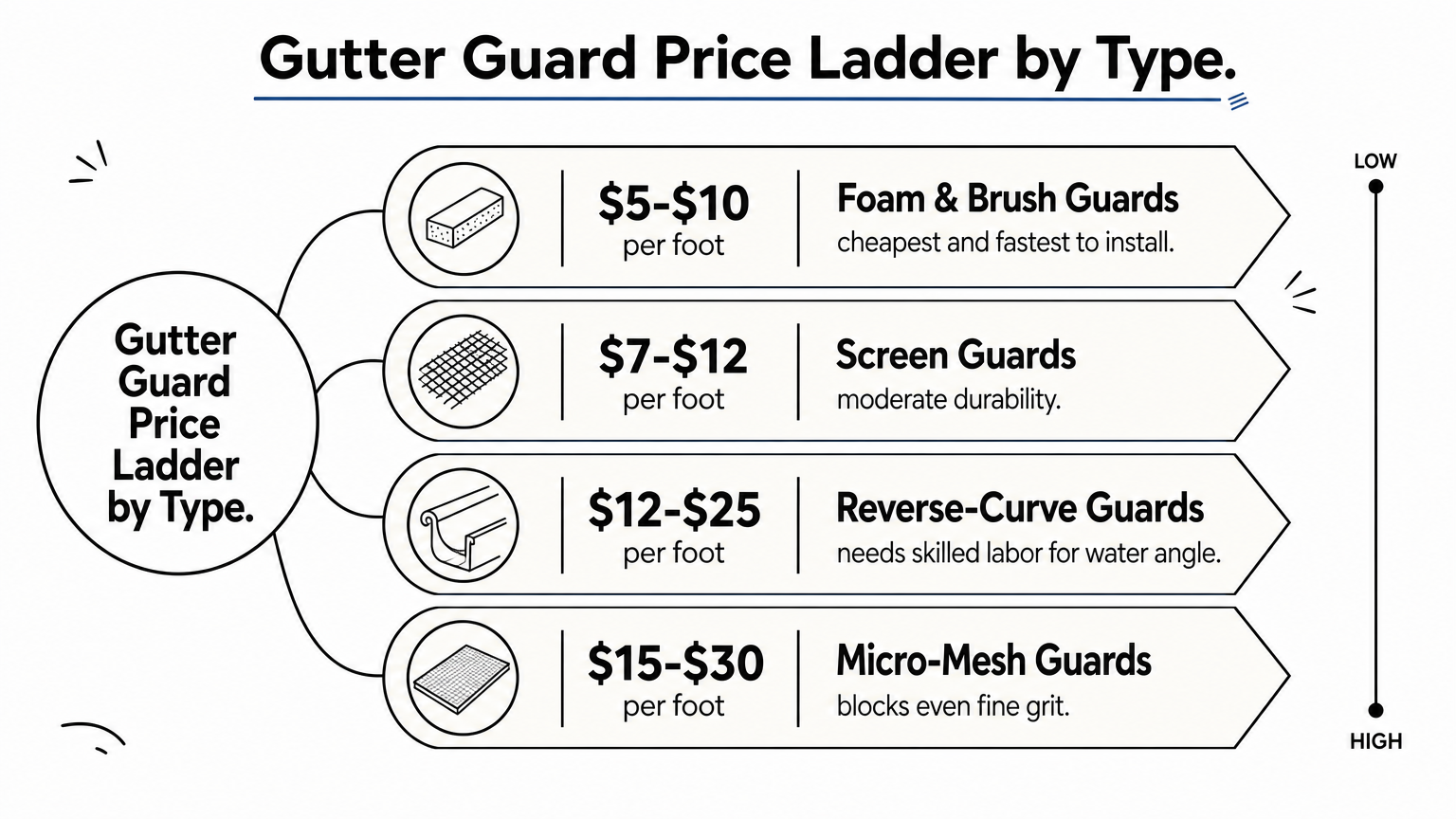 A ladder infographic ranking gutter guard types from cheapest foam guards to most expensive micro-mesh guards.