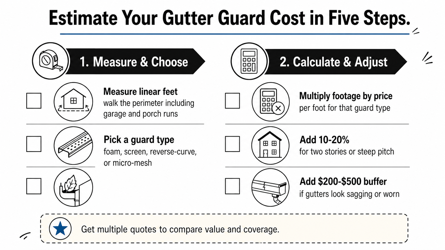 A two-column checklist showing steps to measure and calculate gutter guard installation costs.