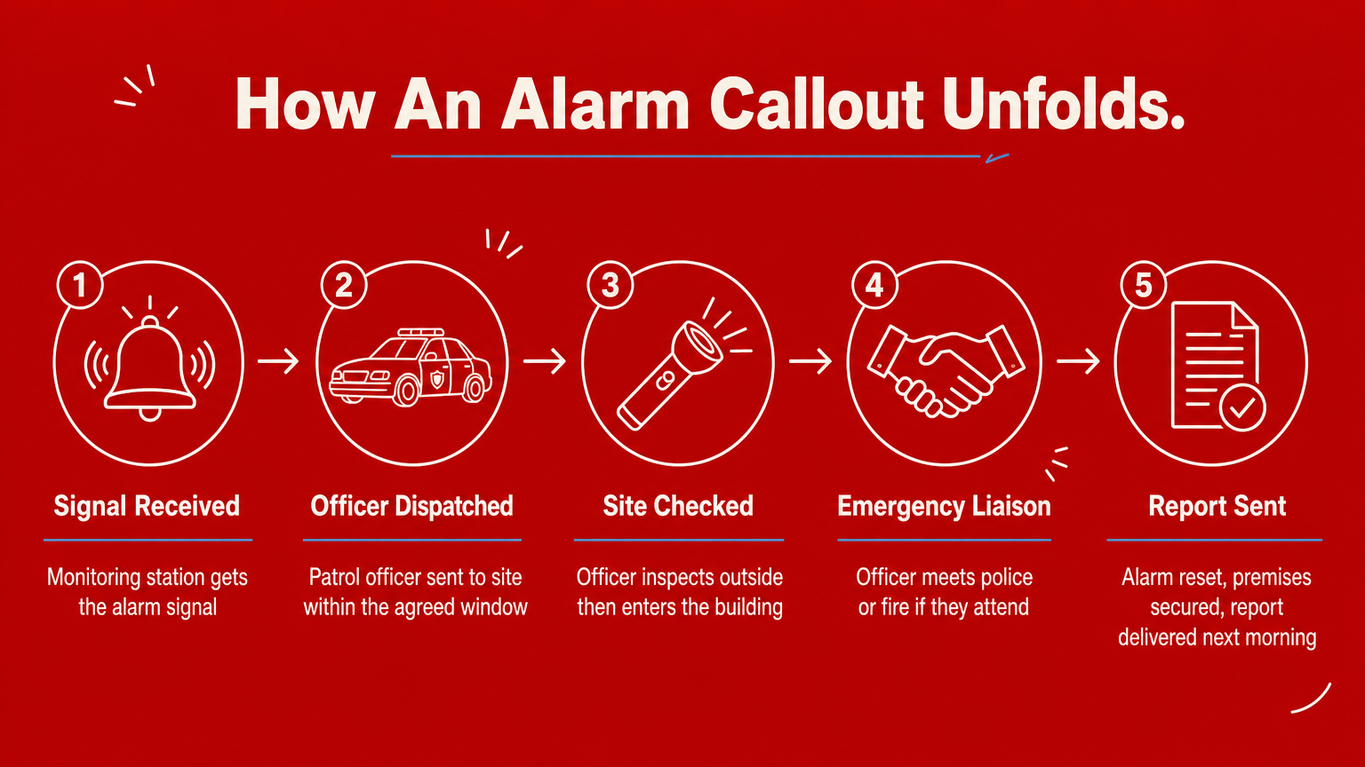 A five-step diagram showing how a keyholding company responds to a triggered alarm from signal to report.
