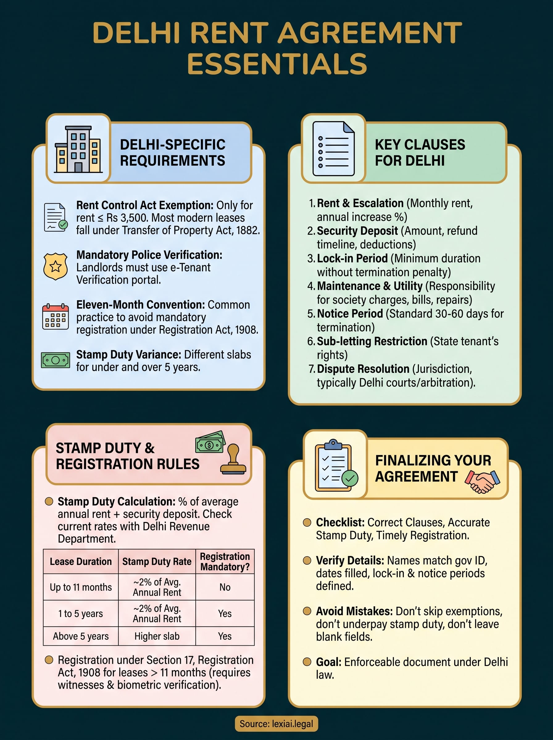 rent agreement format delhi infographic