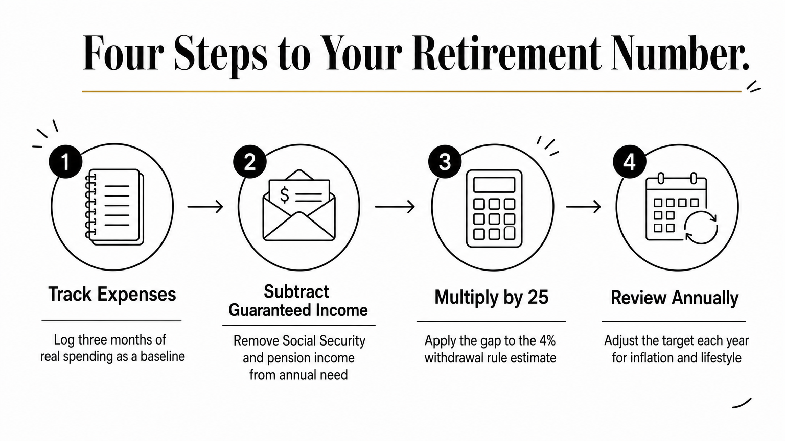 Infographic showing four sequential steps to calculate a personal retirement savings target.
