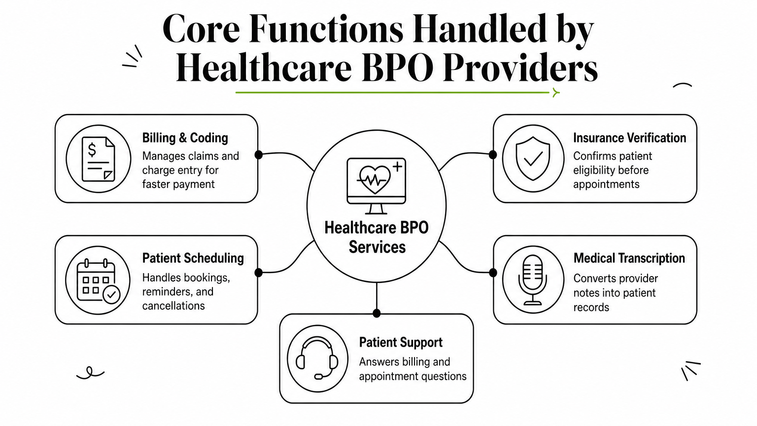 A hub diagram showing five outsourced healthcare functions branching from a central services node.