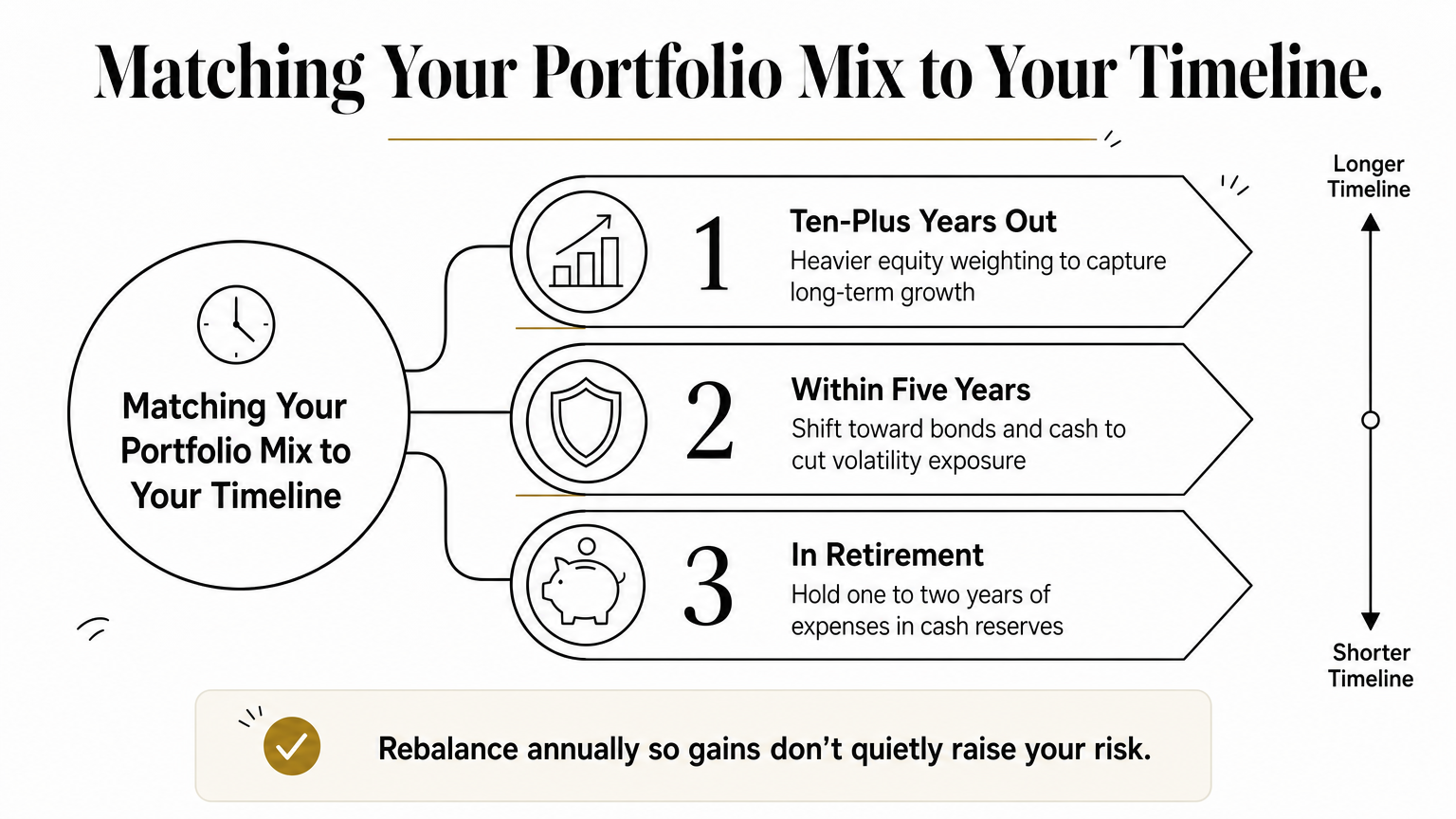 Infographic showing three stages of shifting investment mix as retirement approaches and continues.