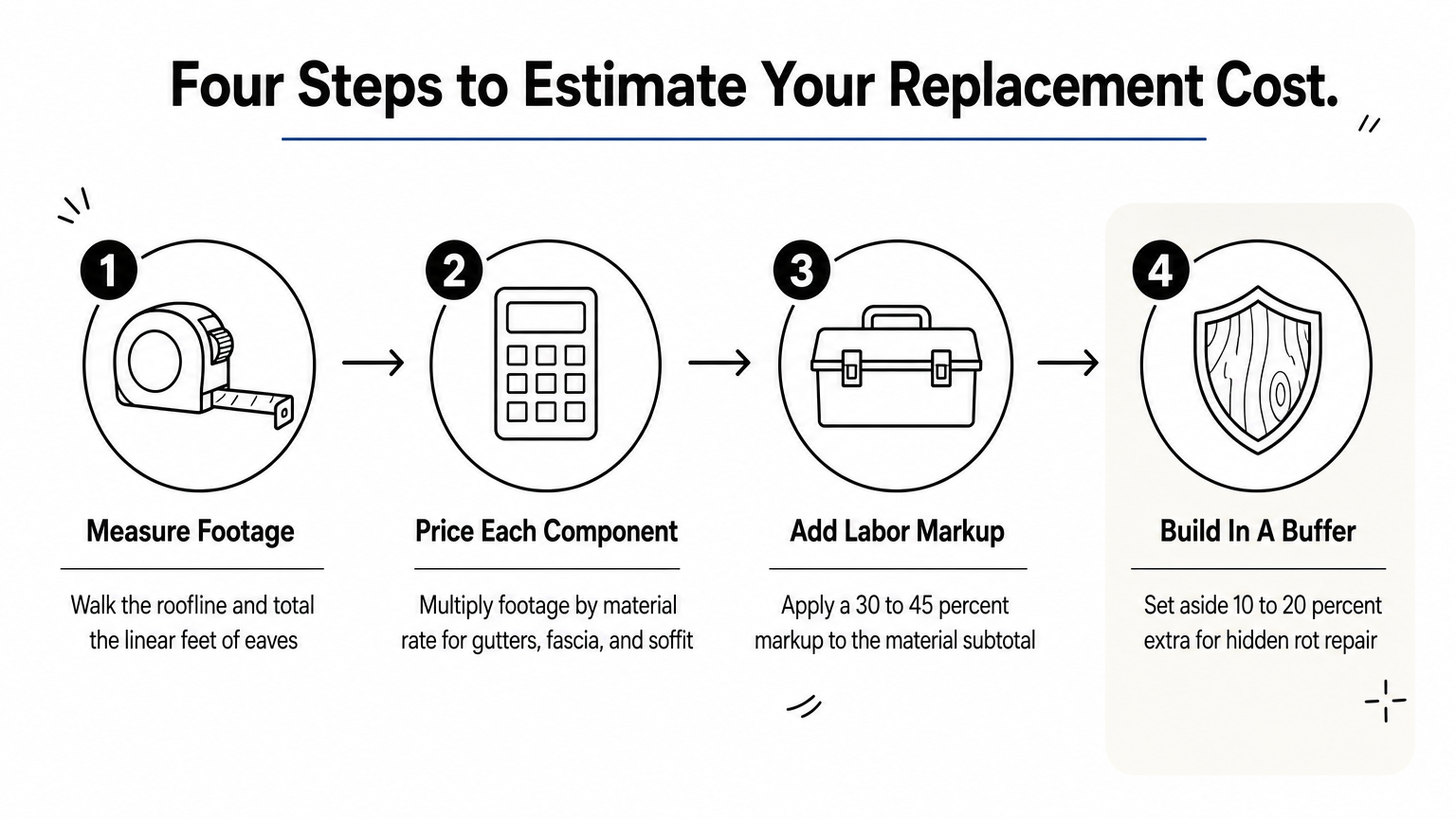 Four-step process diagram showing how to measure, price, mark up, and buffer a replacement cost estimate.