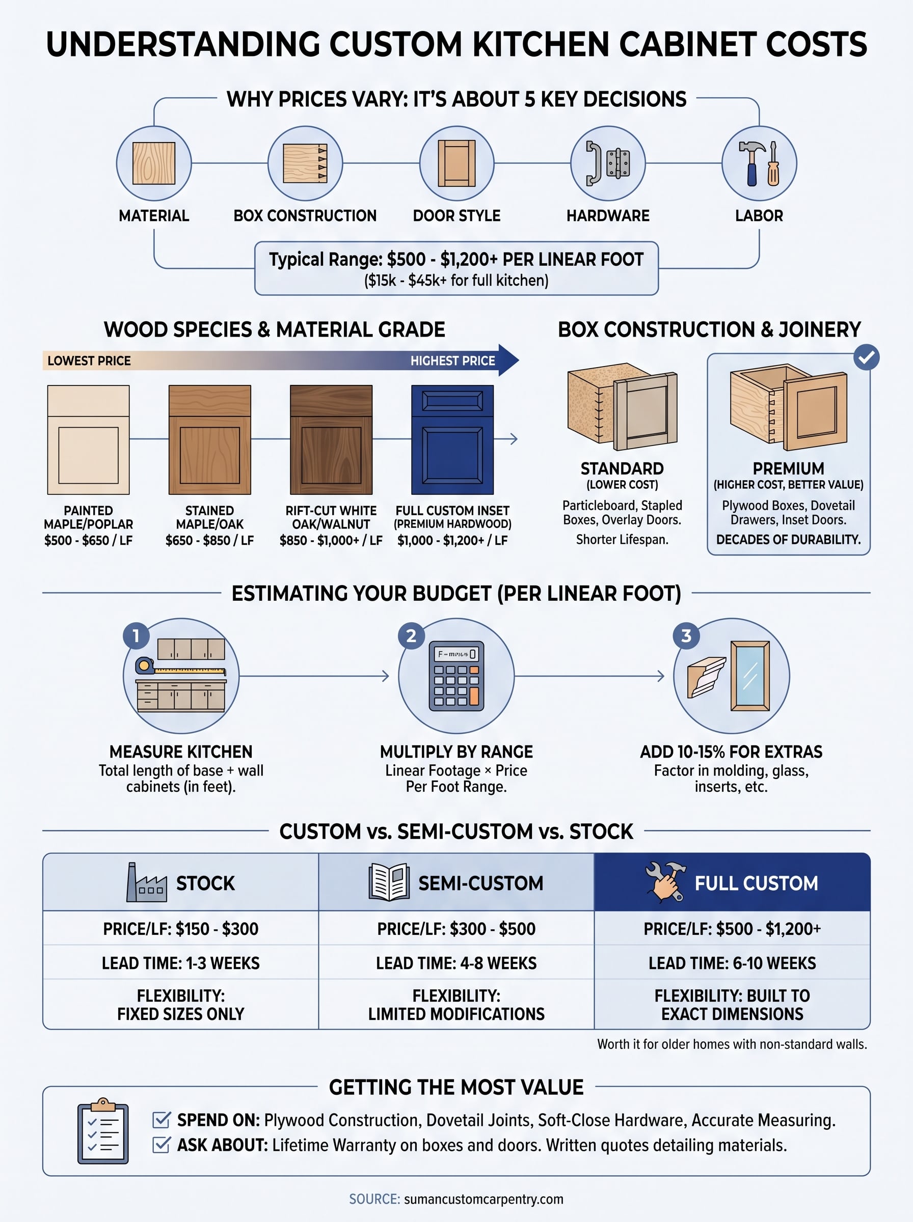 custom kitchen cabinets price infographic