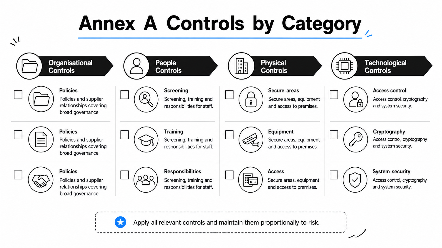 A four-column checklist grouping Annex A controls into organisational, people, physical and technological categories.