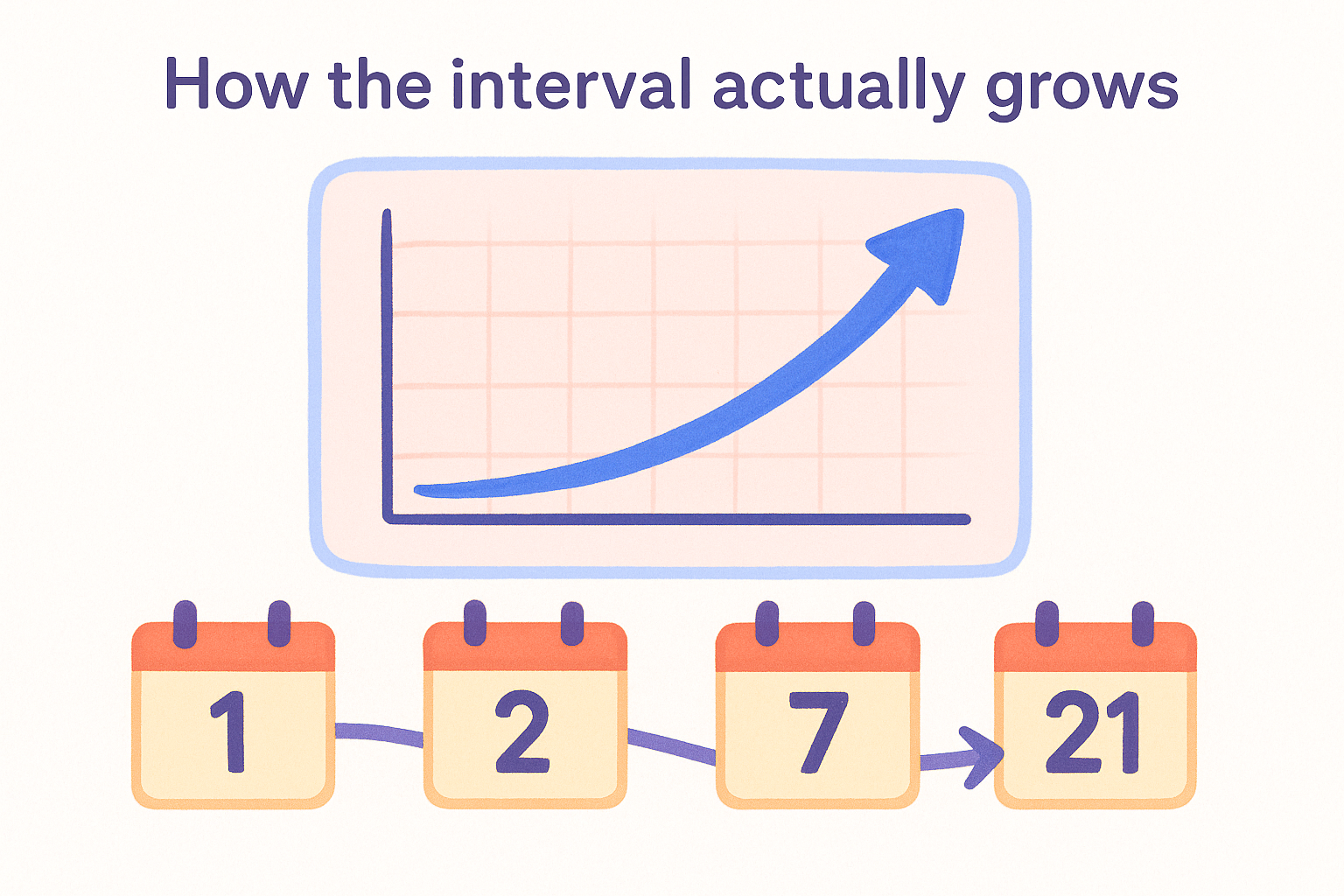 How the interval actually grows