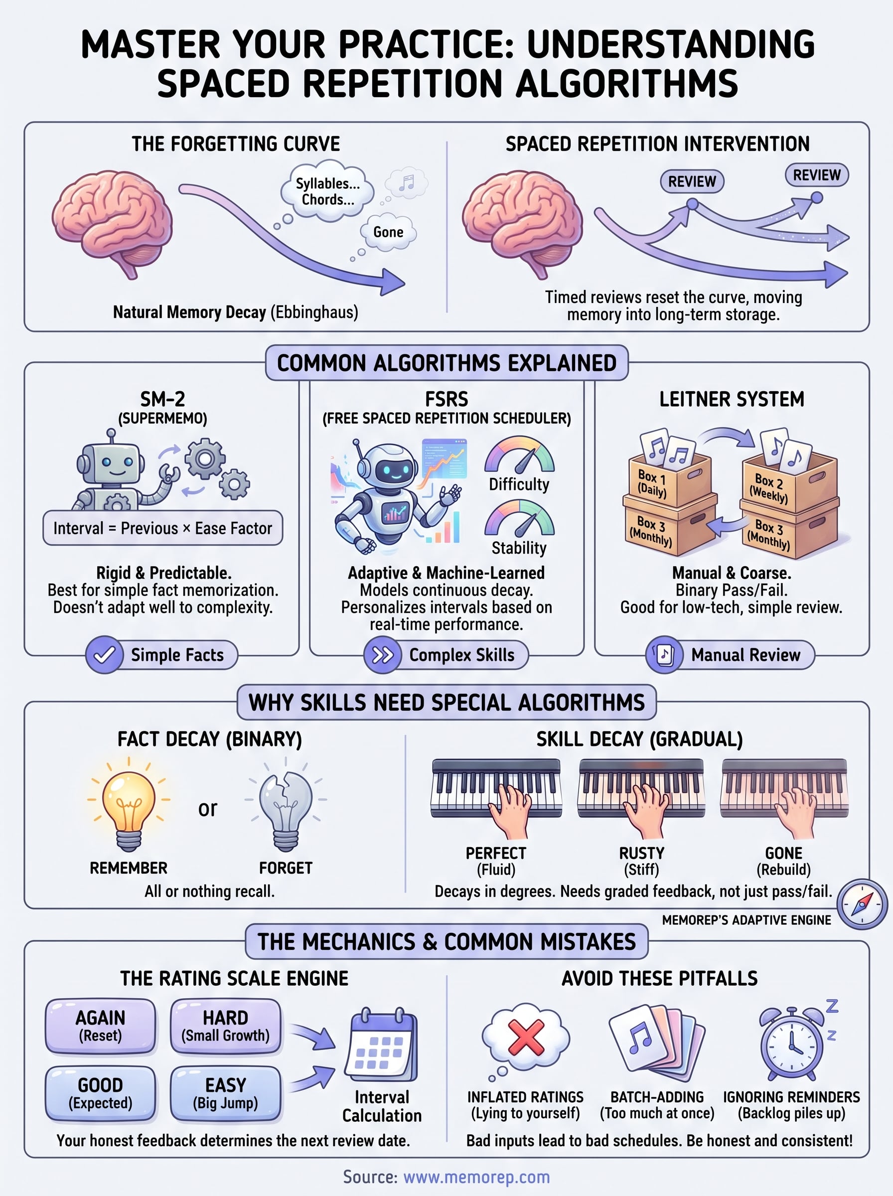 spaced repetition algorithms infographic