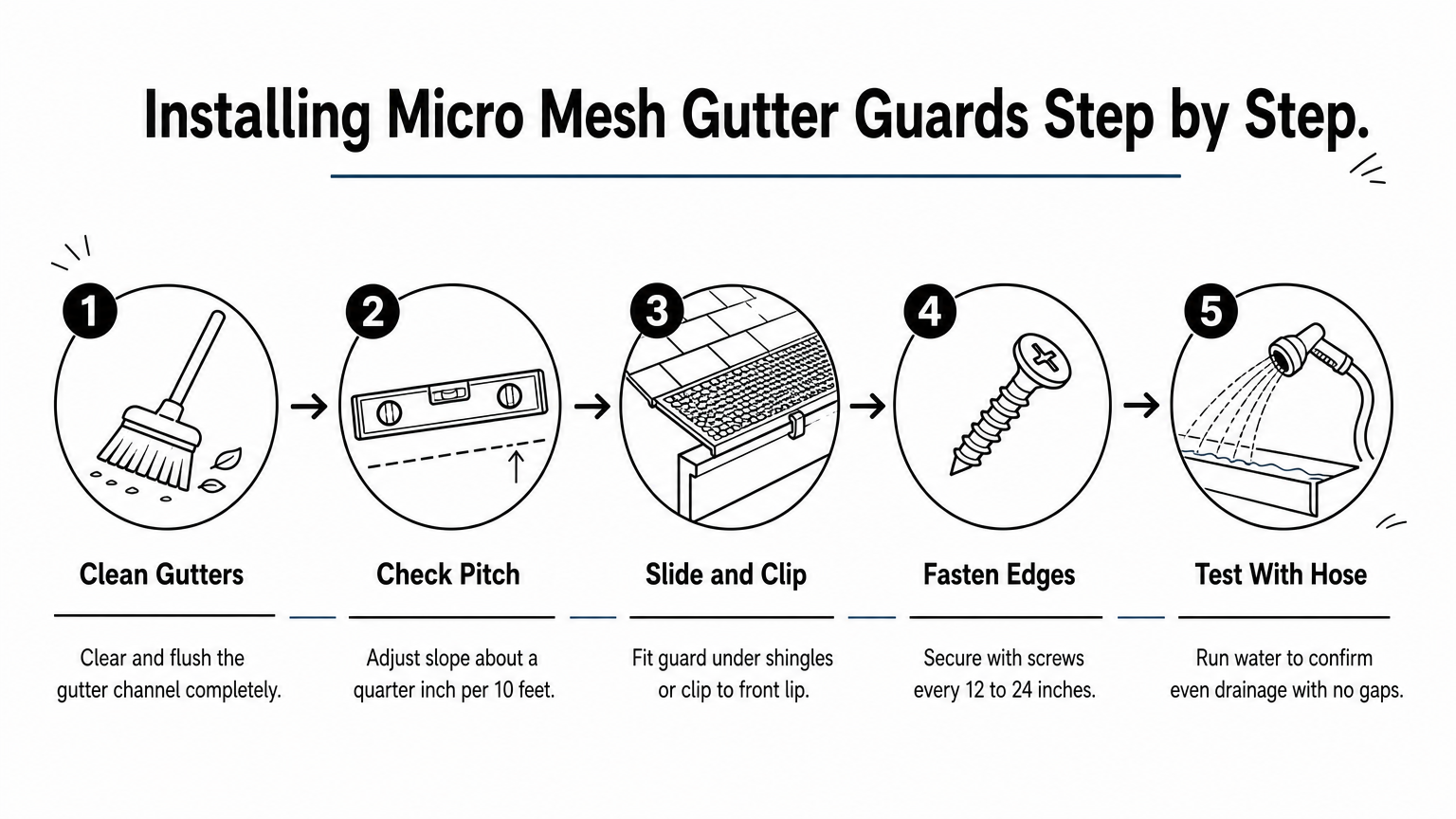 Five-step process diagram showing how to clean, pitch, fit, fasten, and test micro mesh gutter guards.