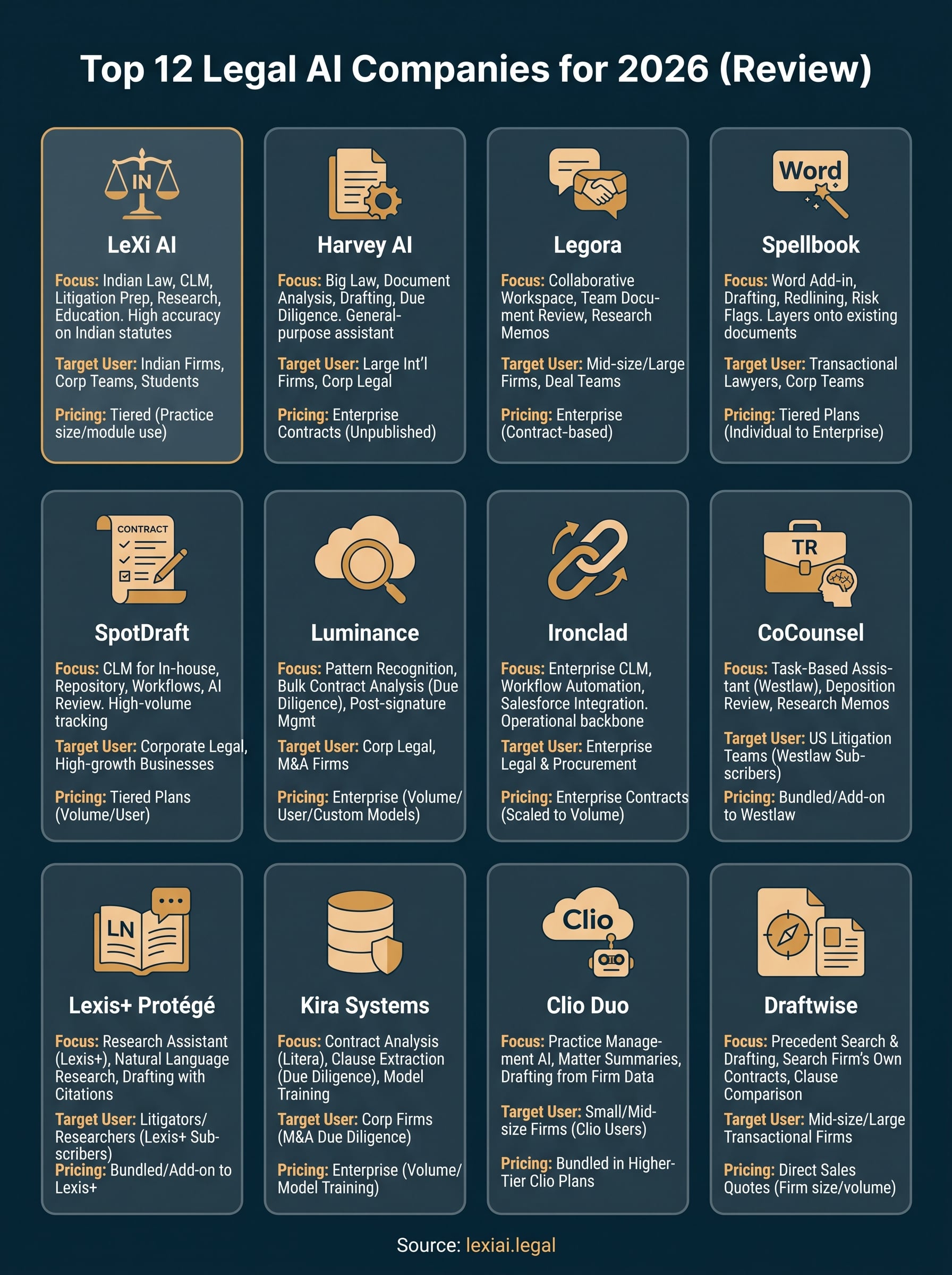 top legal ai companies infographic