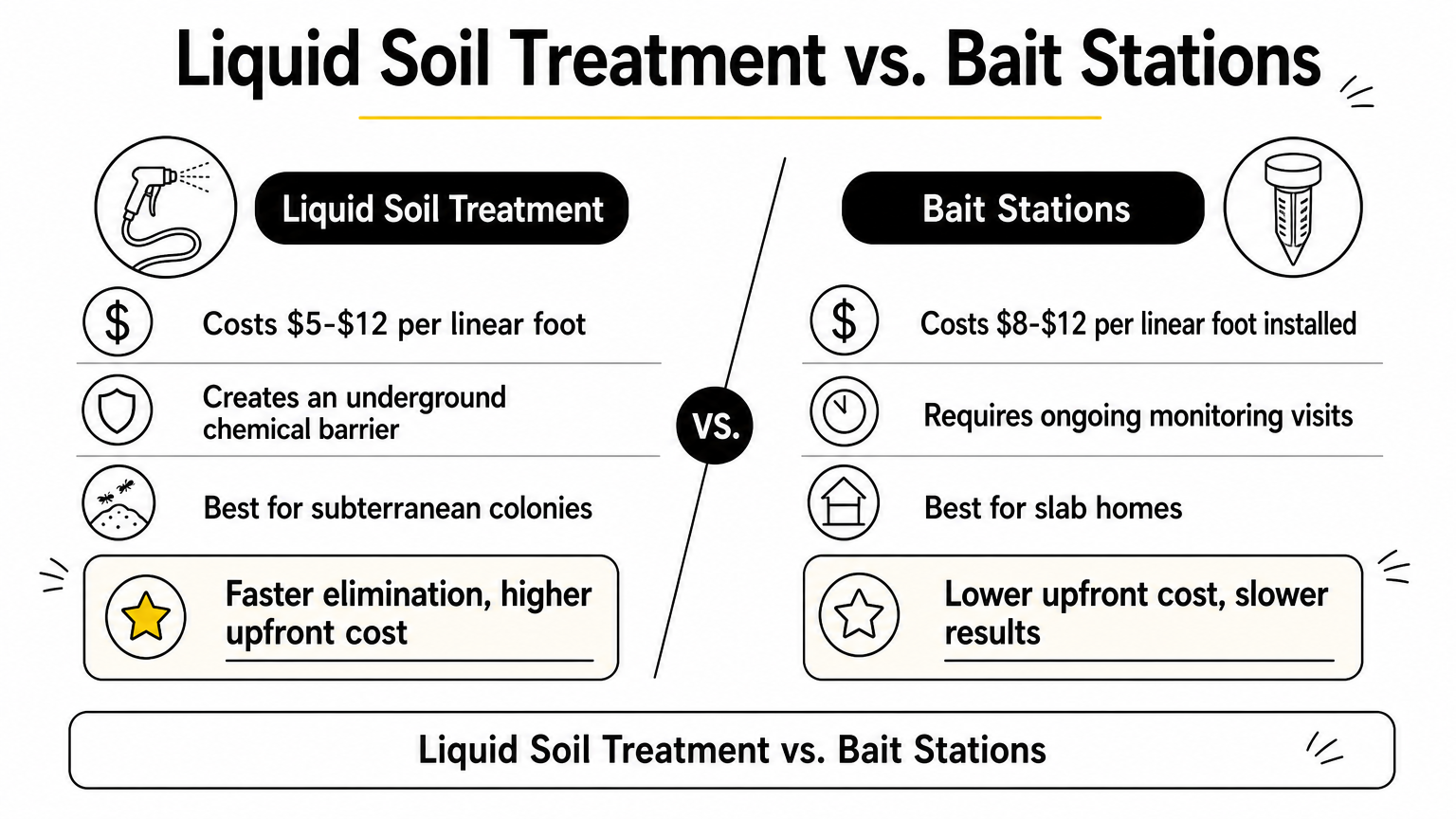 Infographic comparing liquid soil treatment and bait stations for termite control.