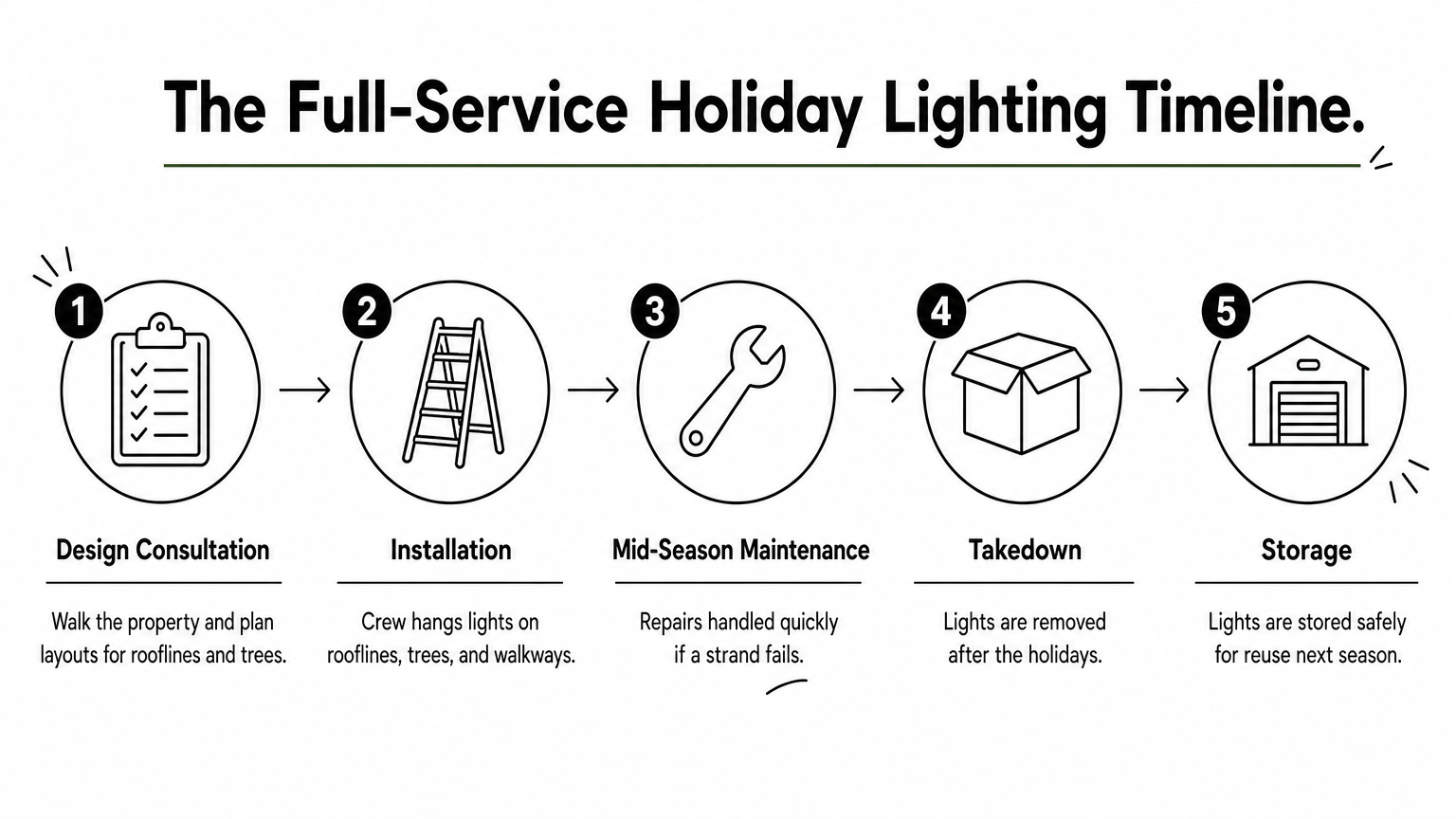 A five-step infographic showing the full-service holiday lighting process from design to storage.