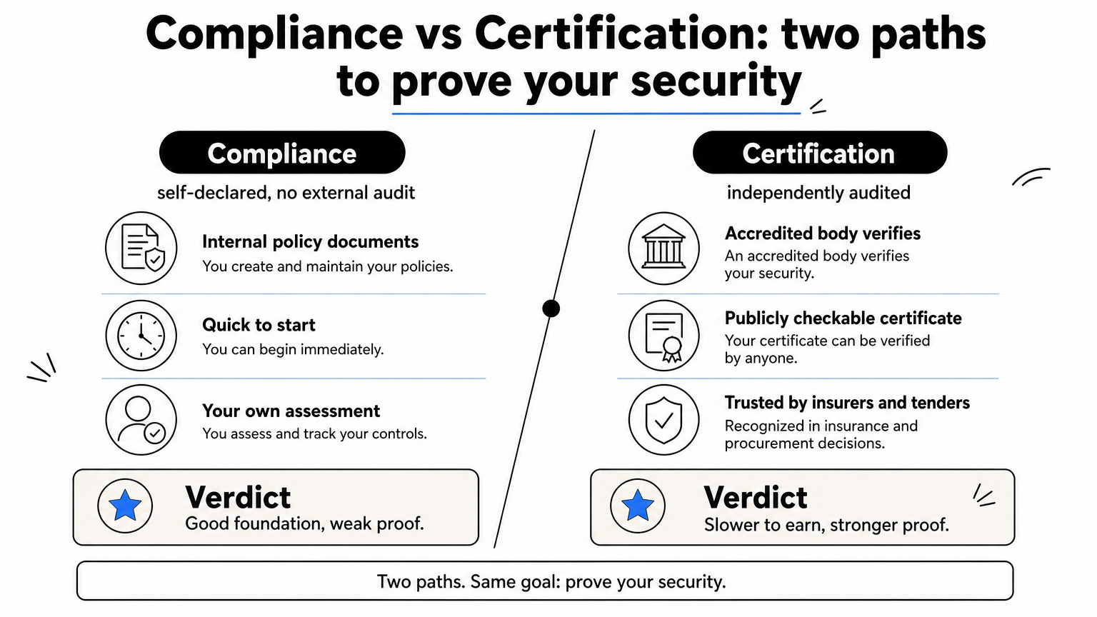 Infographic comparing self-declared ISO 27001 compliance against independently audited certification.