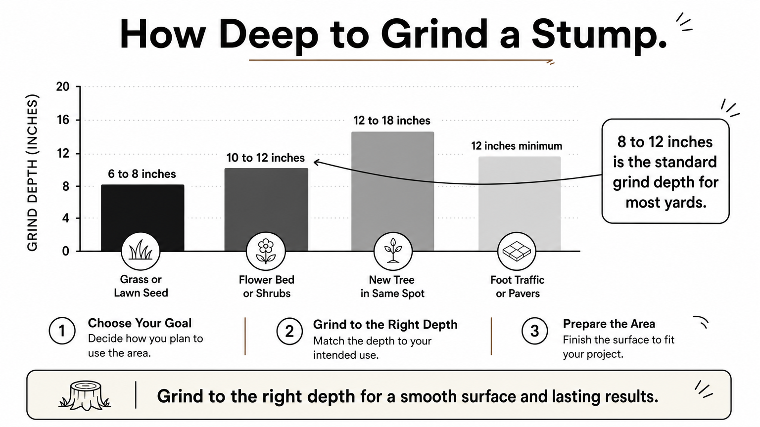 A bar chart showing recommended stump grinding depths ranging from 6 to 18 inches depending on planned yard use.