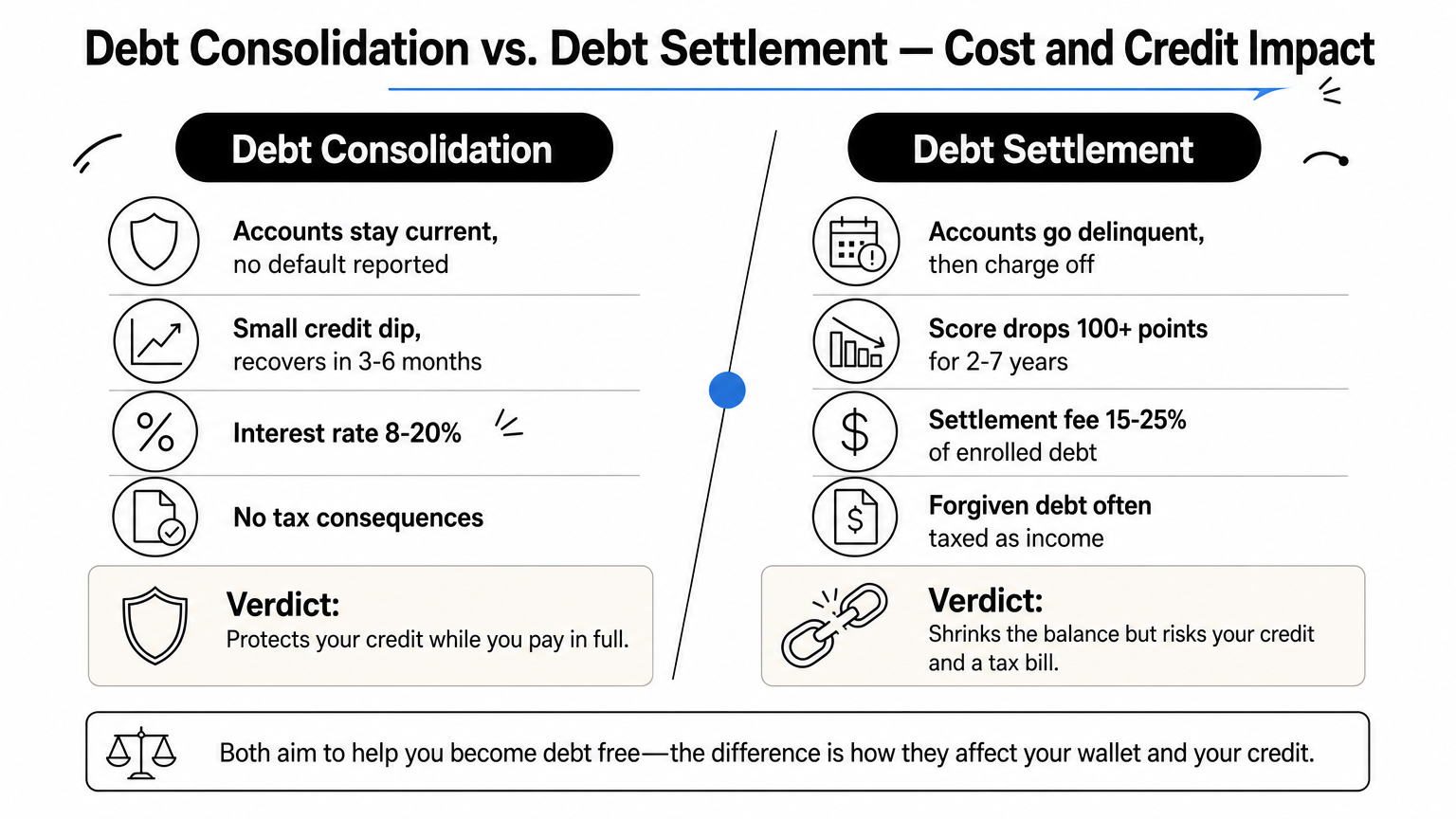 Comparison infographic showing debt consolidation versus debt settlement across credit, cost, and tax factors with a verdict for each.