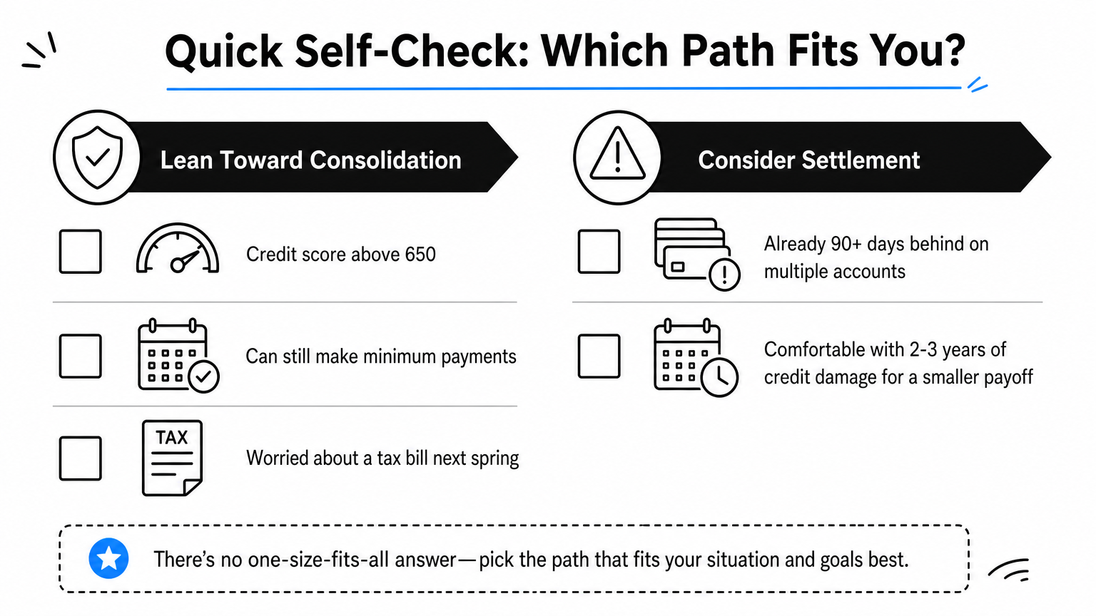 Checklist infographic grouping signs that point toward debt consolidation versus signs that point toward debt settlement.