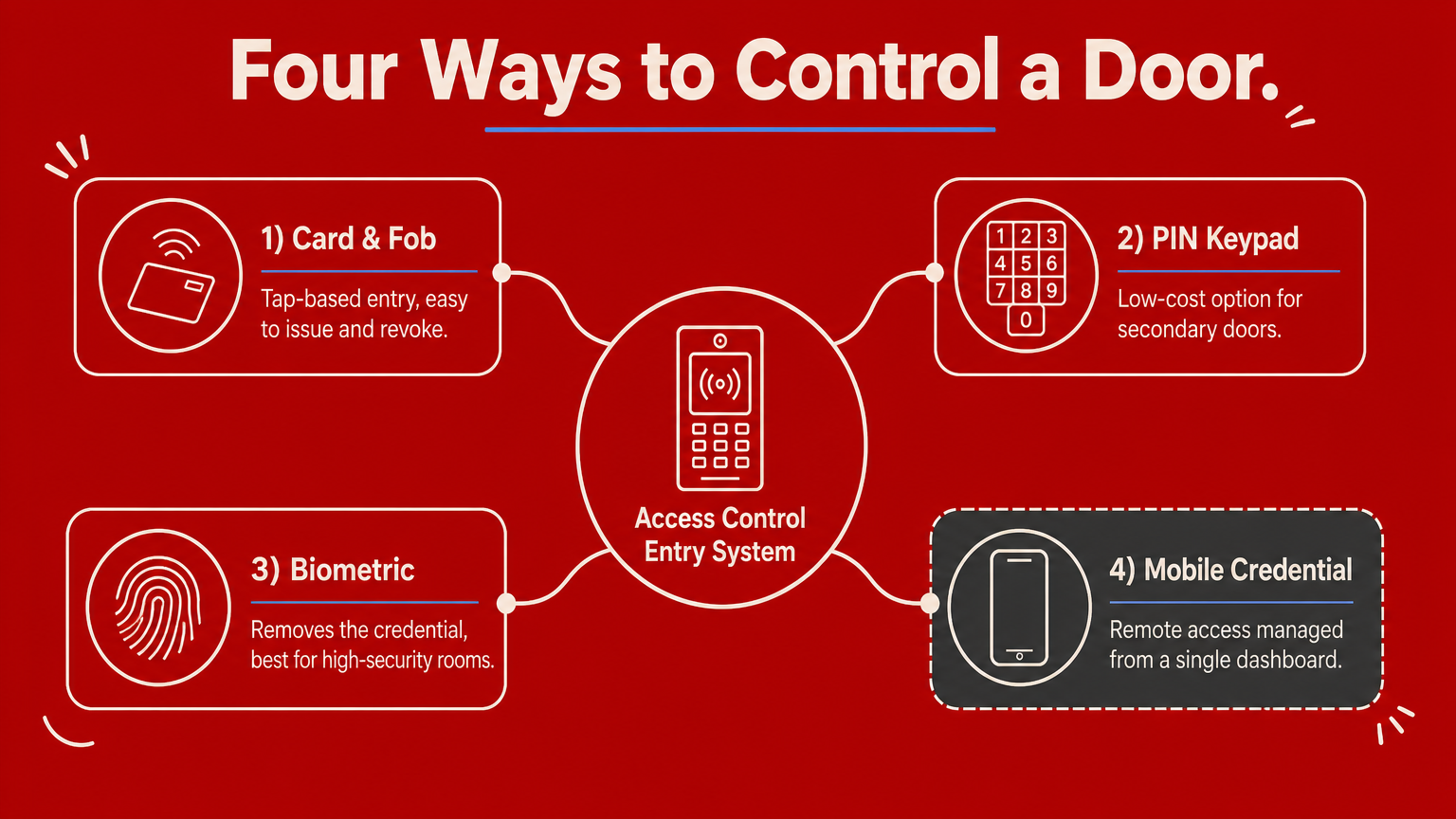 A hub diagram showing four access control credential types branching from a central entry system icon.