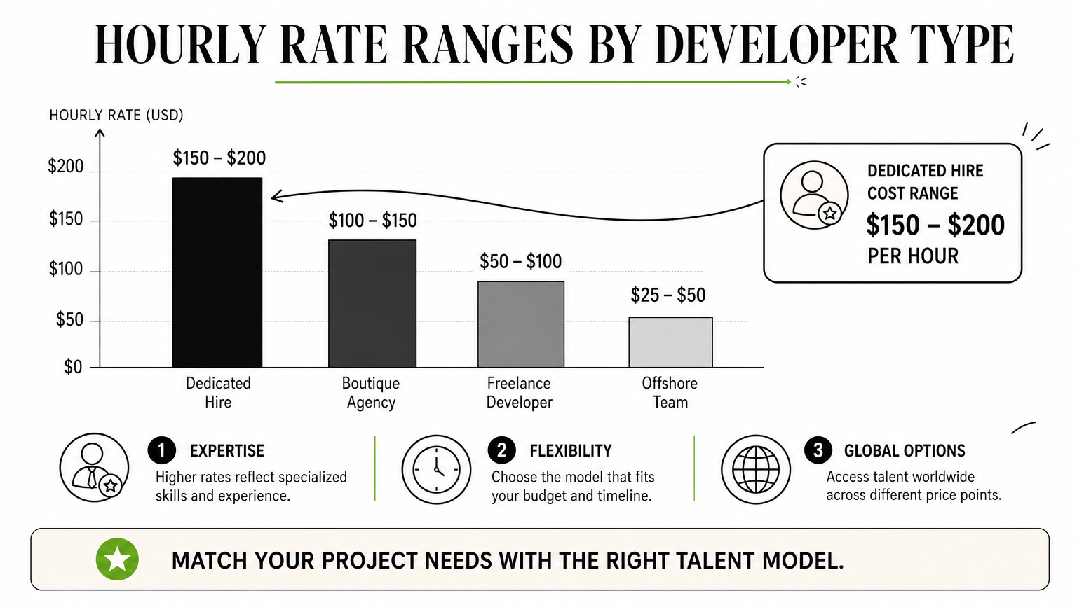 Bar chart comparing hourly rates across freelancer tiers, agencies, and dedicated hires.details charged.no.png