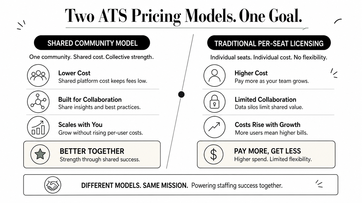 Infographic comparing a free community-driven ATS model against a traditional paid per-seat ATS model.