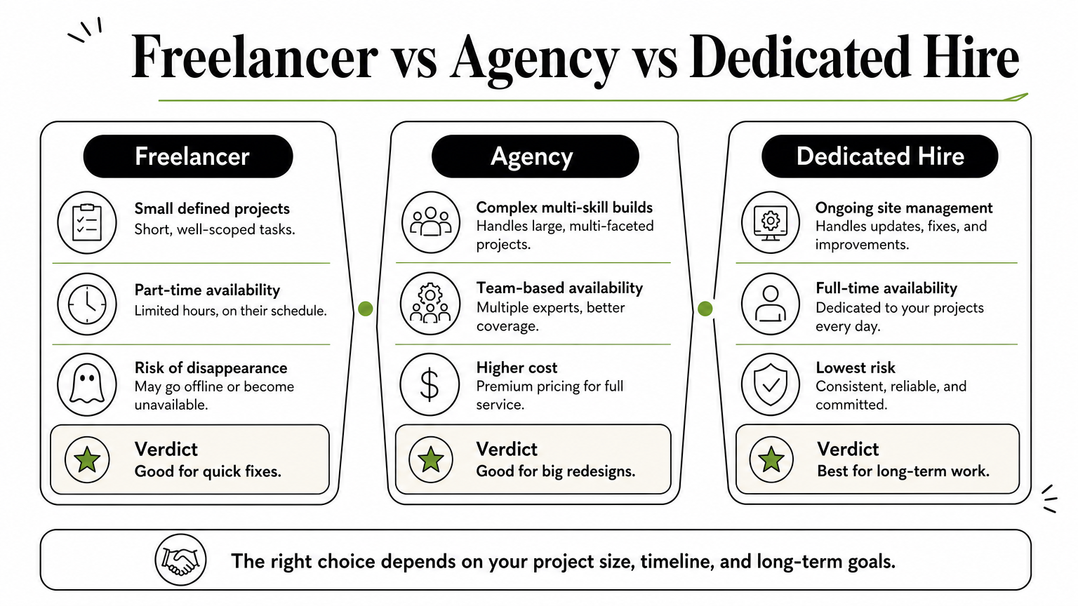 Comparison chart of freelancer, agency, and dedicated hire options with best-use verdicts.