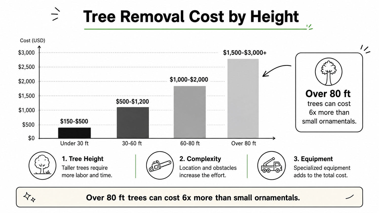 Bar chart showing tree removal costs increasing with tree height, from under $500 to over $3,000.