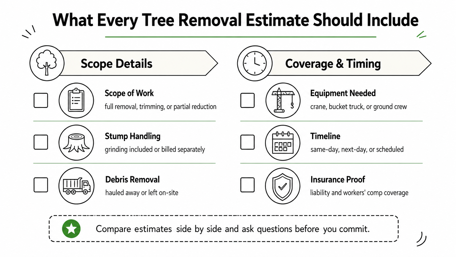 Checklist infographic listing six items a proper tree removal estimate should include, grouped into two columns.