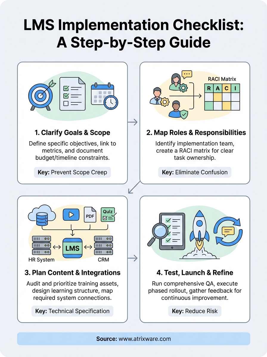 lms implementation checklist infographic
